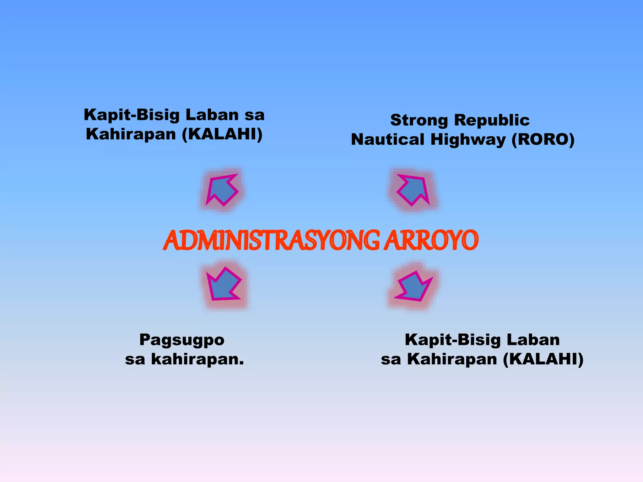 Kapit-Bisig Laban sa 
Kahirapan (KALAHI) 
Pagsugpo 
sa kahirapan. 
Strong Republic 
Nautical Highway (RORO) 
Kapit-Bisig Laban 
sa Kahirapan (KALAHI) 
 