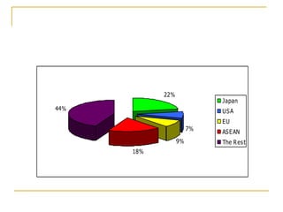 :
                22%
                                Japan
44%                             US A
                                EU
                           7%   AS EAN
                      9%        The R es t
          18%
 