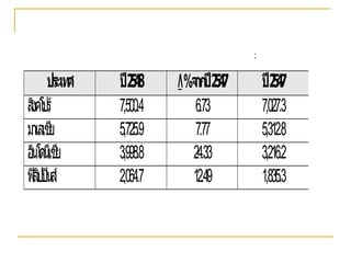 :


      ประเทศ   ปี2548    / %จากปี2547       ปี2547
สิงคโปร์       7,500.4        6.73           7,027.3
มาเลเซีย       5,725.9        7.77           5,312.8
อินโดนีเซีย    3,998.8       24.33           3,216.2
ฟิลิปปินส์     2,064.7       12.49           1,835.3
 