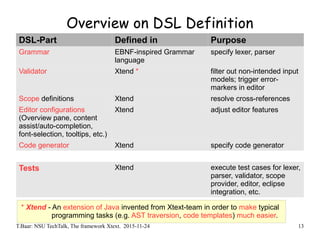 T.Baar: NSU TechTalk, The framework Xtext. 2015-11-24 13
Overview on DSL Definition
DSL-Part Defined in Purpose
Grammar EBNF-inspired Grammar
language
specify lexer, parser
Validator Xtend * filter out non-intended input
models; trigger error-
markers in editor
Scope definitions Xtend resolve cross-references
Editor configurations
(Overview pane, content
assist/auto-completion,
font-selection, tooltips, etc.)
Xtend adjust editor features
Code generator Xtend specify code generator
Tests Xtend execute test cases for lexer,
parser, validator, scope
provider, editor, eclipse
integration, etc.
* Xtend - An extension of Java invented from Xtext-team in order to make typical
programming tasks (e.g. AST traversion, code templates) much easier.
 