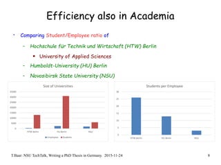 T.Baar: NSU TechTalk, Writing a PhD Thesis in Germany. 2015-11-24 8
Efficiency also in Academia
• Comparing Student/Employee ratio of
- Hochschule für Technik und Wirtschaft (HTW) Berlin
 University of Applied Sciences
- Humboldt-University (HU) Berlin
- Novosibirsk State University (NSU)
0
5
10
15
20
25
30
HTW Berlin HU Berlin NSU
Students per Employee
0
5000
10000
15000
20000
25000
30000
35000
HTW Berlin HU Berlin NSU
Size of Universities
Employees Students
 