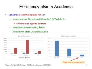 T.Baar: NSU TechTalk, Writing a PhD Thesis in Germany. 2015-11-24 9
Efficiency also in Academia
• Comparing Student/Employee ratio of
- Hochschule für Technik und Wirtschaft (HTW) Berlin
 University of Applied Sciences
- Humboldt-University (HU) Berlin
- Novosibirsk State University (NSU)
0
5
10
15
20
25
30
HTW Berlin HU Berlin NSU
Students per Employee
0
5000
10000
15000
20000
25000
30000
35000
HTW Berlin HU Berlin NSU
Size of Universities
Employees Students
This is the paradise !!!
 