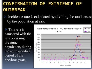  Incidence rate is calculated by dividing the total cases

by the population at risk.
7 ye ar ave rage incide nce vs . 2003 incide nce of D e ngue in

2003

D e lhi

av g

2000

1861

1800
1600
1400
n o . o f c as e s

 This rate is
compared with the
rate occurring in
the same
population, during
the corresponding
period of the
previous years.

1200

1189

1000
800

600

600

0

200

0

0

400

0

0

0

0

0

1

0

0

0

F

M

A

M

J

10

4

J

213
2

1

0
J

15

362

A

months of reporting

148

101
S

O

N

D

 