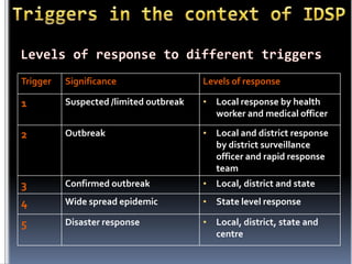 Trigger

Significance

Levels of response

1

Suspected /limited outbreak

• Local response by health
worker and medical officer

2

Outbreak

• Local and district response
by district surveillance
officer and rapid response
team

3

Confirmed outbreak

• Local, district and state

4

Wide spread epidemic

• State level response

5

Disaster response

• Local, district, state and
centre

 