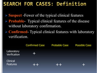  Suspect -Fewer of the typical clinical features
 Probable- Typical clinical features of the disease

without laboratory confirmation.
 Confirmed- Typical clinical features with laboratory
verification.
Confirmed Case
Laboratory
Verification

++

Possible Case

+

Clinical
Features

Probable Case

++

+

 