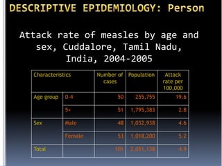 Attack rate of measles by age and
sex, Cuddalore, Tamil Nadu,
India, 2004-2005
Characteristics

Age group

Number of Population
cases

Attack
rate per
100,000

255,755

19.6

51

1,795,383

2.8

Male

48

1,032,938

4.6

Female
Total

50

5+

Sex

0-4

53

1,018,200

5.2

101

2,051,138

4.9

 