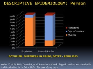 100%
90%
80%
70%
60%
50%
40%
30%
20%
10%
0%

Protestants
Coptic Christians

Muslims

Population

Cases of Botulism

BOTULISM OUTBREAK IN CAIRO, EGYPT - APRIL1993

Weber JT, Hibbs RG Jr, Darwish A, et al. A massive outbreak of type E botulism associated with
traditional salted fish in Cairo. J Infect Dis 1993; 167: 451-454

 