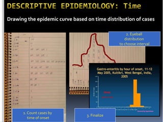 Drawing the epidemic curve based on time distribution of cases
2. Eyeball
distribution
to choose interval

1. Count cases by
time of onset

3. Finalize

 