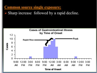 Common source single exposure:
 Sharp increase followed by a rapid decline.

 