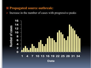  Propagated source outbreak:

Number of cases

 Increase in the number of cases with progressive peaks

16
14
12
10
8
6
4
2
0
1

4

7 10 13 16 19 22 25 28 31 34
Date

 