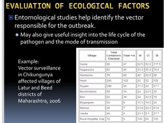  Entomological studies help identify the vector

responsible for the outbreak.


May also give useful insight into the life cycle of the
pathogen and the mode of transmission

Example:
Vector surveillance
in Chikungunya
affected villages of
Latur and Beed
districts of
Maharashtra, 2006

 