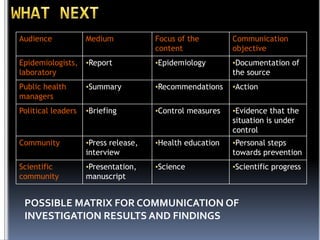 Audience

Medium

Focus of the
content

Communication
objective

Epidemiologists,
laboratory

•Report

•Epidemiology

•Documentation of
the source

Public health
managers

•Summary

•Recommendations

•Action

Political leaders

•Briefing

•Control measures

•Evidence that the
situation is under
control

Community

•Press release,
interview

•Health education

•Personal steps
towards prevention

Scientific
community

•Presentation,
manuscript

•Science

•Scientific progress

POSSIBLE MATRIX FOR COMMUNICATION OF
INVESTIGATION RESULTS AND FINDINGS

 