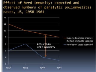 14
12
10

8

Expected number of cases
if effect limited to vaccines

6

REDUCED BY
HERD IMMUNITY

Number of cases observed

4
2
0
1958

1959

1960

1961

 
