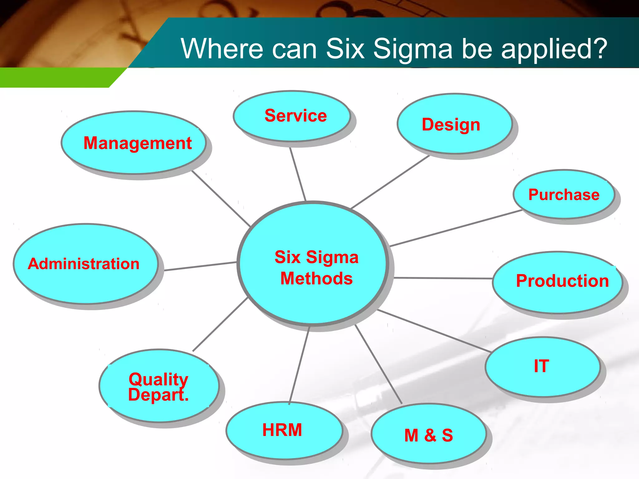 Where can Six Sigma be applied? 
Service Design 
Purchase 
Six Sigma 
Methods Production 
HRM 
Management 
Administration 
Quality 
Depart. 
M & S 
IT 
 