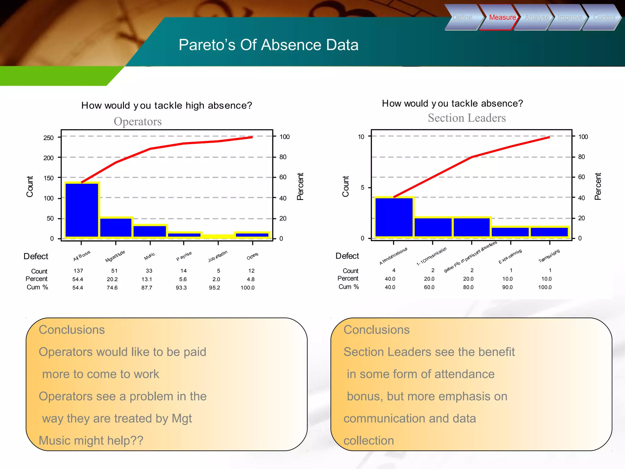 Others 
Job rotation 
P ay rise 
Music 
Mgt at ti tude 
Att Bonus 
137 51 33 14 5 12 
54.4 20.2 13.1 5.6 2.0 4.8 
54.4 74.6 87.7 93.3 95.2 100.0 
250 
200 
150 
100 
50 
0 
100 
80 
60 
40 
20 
0 
Defect 
Count 
Percent 
Cum % 
Percent 
Count 
How would y ou tackle high absence? 
Operators 
Pareto’s Of Absence Data 
DDeeffiinnee MMeeaassuurree AAnnaallyyssee IImmpprroovvee CCoonnttrrooll 
Teambuilding 
gather info on persistant absentees 
E xtra manning 
1 - 1Communication 
A tendance bonus 
4 2 2 1 1 
40.0 20.0 20.0 10.0 10.0 
40.0 60.0 80.0 90.0 100.0 
10 
5 
0 
100 
80 
60 
40 
20 
0 
Defect 
Count 
Percent 
Cum % 
Percent 
Count 
How would y ou tackle absence? 
Section Leaders 
Conclusions 
Operators would like to be paid 
more to come to work 
Operators see a problem in the 
way they are treated by Mgt 
Music might help?? 
Conclusions 
Section Leaders see the benefit 
in some form of attendance 
bonus, but more emphasis on 
communication and data 
collection 
 