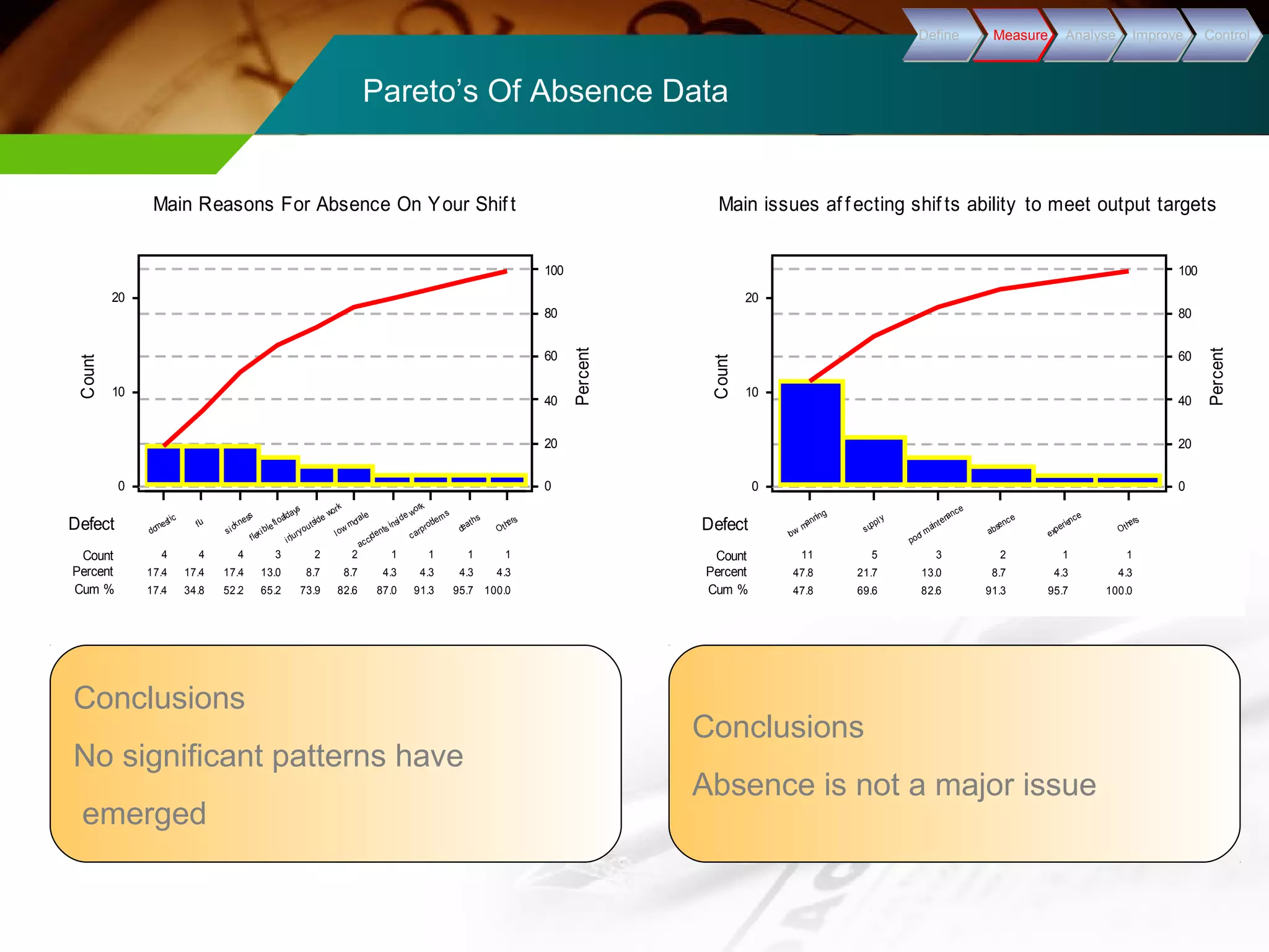 Pareto’s Of Absence Data 
Others 
deaths 
accidents insi de work 
car problems 
i njury out side work 
low morale 
f lexi ble fl oatdays 
si ck ness 
f lu 
domest ic 
4 4 4 3 2 2 1 1 1 1 
17.4 17.4 17.4 13.0 8.7 8.7 4.3 4.3 4.3 4.3 
17.4 34.8 52.2 65.2 73.9 82.6 87.0 91.3 95.7 100.0 
20 
10 
0 
100 
80 
60 
40 
20 
0 
Defect 
Count 
Percent 
Cum % 
Percent 
Count 
Main Reasons For Absence On Your Shif t 
DDeeffiinnee MMeeaassuurree AAnnaallyyssee IImmpprroovvee CCoonnttrrooll 
Main issues af f ecting shif ts ability to meet output targets 
Others 
experience 
absence 
poor maint enance 
suppl y 
low manning 
11 5 3 2 1 1 
47.8 21.7 13.0 8.7 4.3 4.3 
47.8 69.6 82.6 91.3 95.7 100.0 
20 
10 
0 
100 
80 
60 
40 
20 
0 
Defect 
Count 
Percent 
Cum % 
Percent 
Count 
Conclusions 
No significant patterns have 
emerged 
Conclusions 
Absence is not a major issue 
 