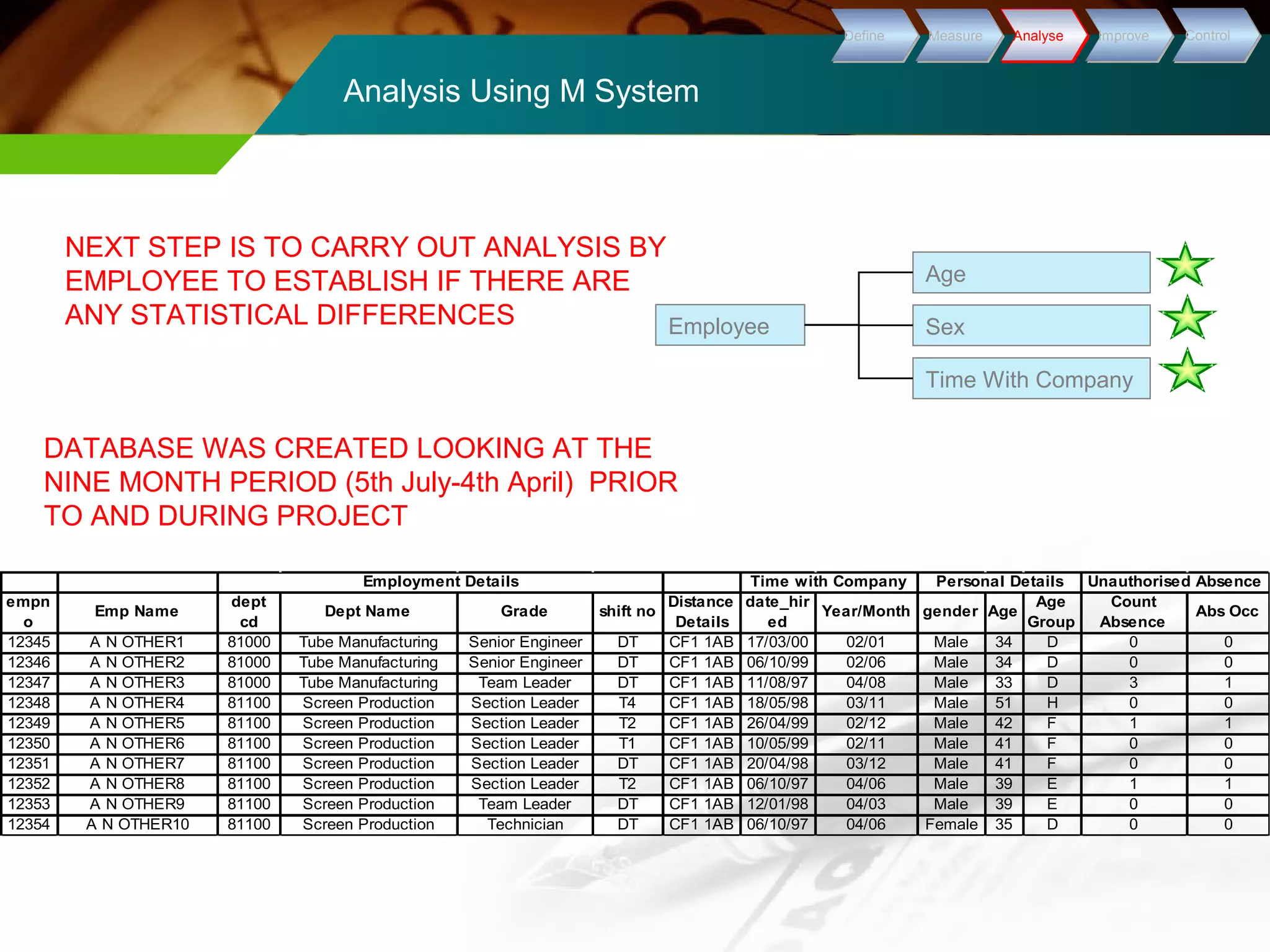 Analysis Using M System 
DDeeffiinnee MMeeaassuurree AAnnaallyyssee IImmpprroovvee CCoonnttrrooll 
Age 
Sex 
Time With Company 
Employee 
NEXT STEP IS TO CARRY OUT ANALYSIS BY 
EMPLOYEE TO ESTABLISH IF THERE ARE 
ANY STATISTICAL DIFFERENCES 
DATABASE WAS CREATED LOOKING AT THE 
NINE MONTH PERIOD (5th July-4th April) PRIOR 
TO AND DURING PROJECT 
Employment Details Time with Company Personal Details Unauthorised Absence 
empn 
o Emp Name dept 
cd Dept Name Grade shift no Distance 
Details 
date_hir 
ed Year/Month gender Age Age 
Group 
Count 
Absence Abs Occ 
12345 A N OTHER1 81000 Tube Manufacturing Senior Engineer DT CF1 1AB 17/03/00 02/01 Male 34 D 0 0 
12346 A N OTHER2 81000 Tube Manufacturing Senior Engineer DT CF1 1AB 06/10/99 02/06 Male 34 D 0 0 
12347 A N OTHER3 81000 Tube Manufacturing Team Leader DT CF1 1AB 11/08/97 04/08 Male 33 D 3 1 
12348 A N OTHER4 81100 Screen Production Section Leader T4 CF1 1AB 18/05/98 03/11 Male 51 H 0 0 
12349 A N OTHER5 81100 Screen Production Section Leader T2 CF1 1AB 26/04/99 02/12 Male 42 F 1 1 
12350 A N OTHER6 81100 Screen Production Section Leader T1 CF1 1AB 10/05/99 02/11 Male 41 F 0 0 
12351 A N OTHER7 81100 Screen Production Section Leader DT CF1 1AB 20/04/98 03/12 Male 41 F 0 0 
12352 A N OTHER8 81100 Screen Production Section Leader T2 CF1 1AB 06/10/97 04/06 Male 39 E 1 1 
12353 A N OTHER9 81100 Screen Production Team Leader DT CF1 1AB 12/01/98 04/03 Male 39 E 0 0 
12354 A N OTHER10 81100 Screen Production Technician DT CF1 1AB 06/10/97 04/06 Female 35 D 0 0 
 
