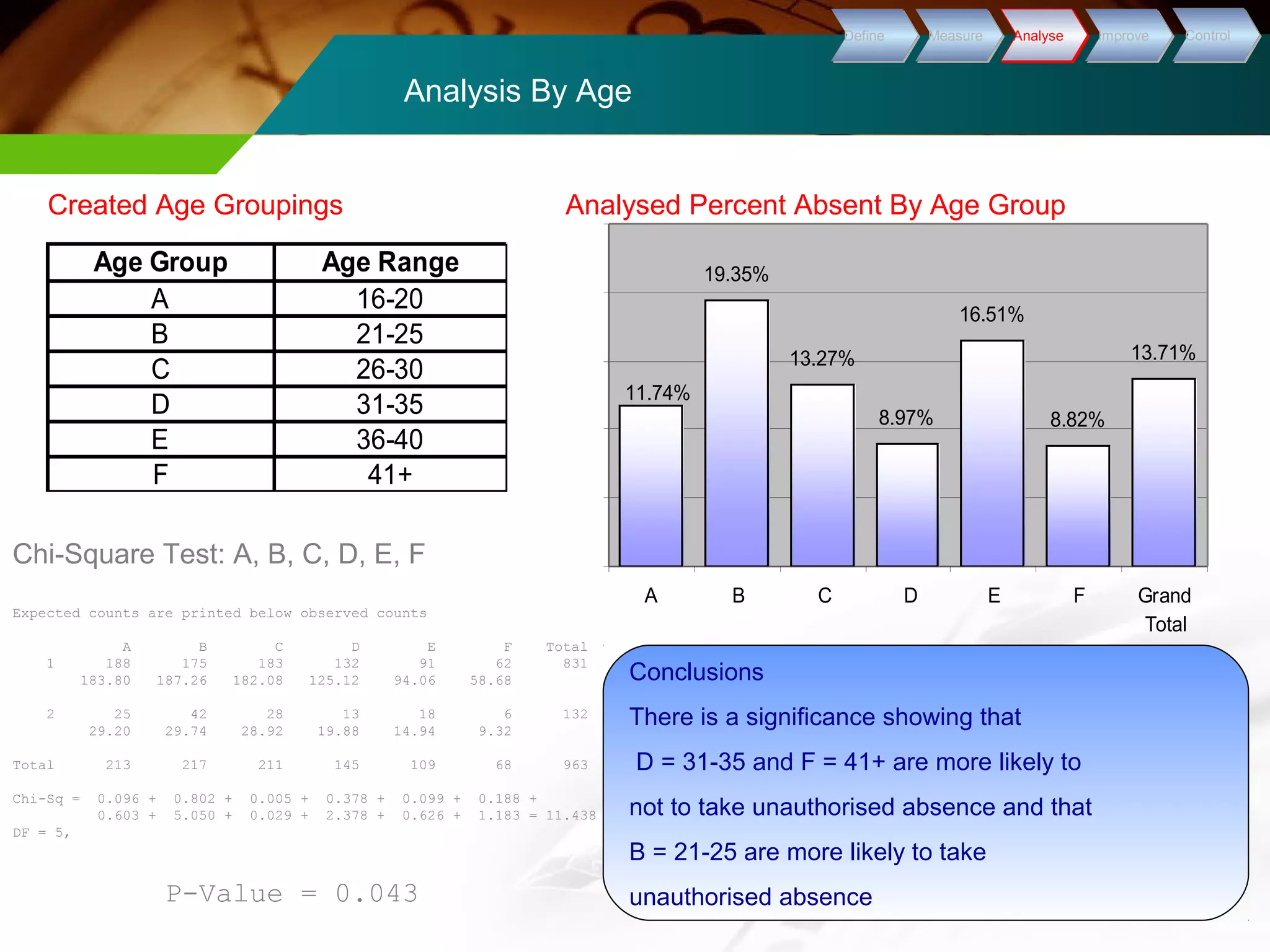 Analysis By Age 
DDeeffiinnee MMeeaassuurree AAnnaallyyssee IImmpprroovvee CCoonnttrrooll 
Created Age Groupings 
Age Group Age Range 
A 16-20 
B 21-25 
C 26-30 
D 31-35 
E 36-40 
F 41+ 
Analysed Percent Absent By Age Group 
Conclusions 
There is a significance showing that 
D = 31-35 and F = 41+ are more likely to 
not to take unauthorised absence and that 
B = 21-25 are more likely to take 
unauthorised absence 
Chi-Square Test: A, B, C, D, E, F 
Expected counts are printed below observed counts 
A B C D E F Total 
1 188 175 183 132 91 62 831 
183.80 187.26 182.08 125.12 94.06 58.68 
2 25 42 28 13 18 6 132 
29.20 29.74 28.92 19.88 14.94 9.32 
Total 213 217 211 145 109 68 963 
Chi-Sq = 0.096 + 0.802 + 0.005 + 0.378 + 0.099 + 0.188 + 
0.603 + 5.050 + 0.029 + 2.378 + 0.626 + 1.183 = 11.438 
DF = 5, 
P-Value = 0.043 
19.35% 
13.27% 
8.97% 
16.51% 
8.82% 
13.71% 
11.74% 
A B C D E F Grand 
Total 
 