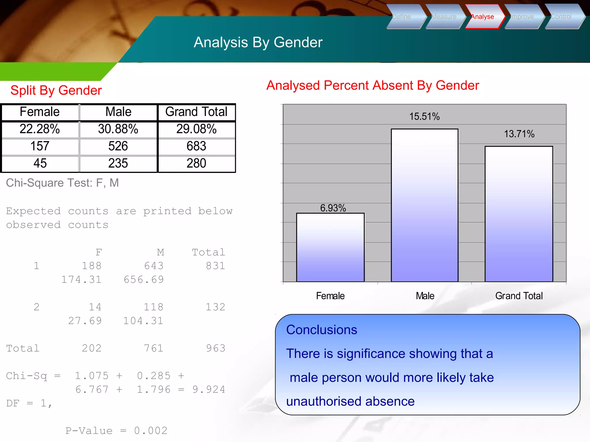Analysis By Gender 
DDeeffiinnee MMeeaassuurree AAnnaallyyssee IImmpprroovvee CCoonnttrrooll 
Split By Gender Analysed Percent Absent By Gender 
Conclusions 
There is significance showing that a 
male person would more likely take 
unauthorised absence 
Female Male Grand Total 
22.28% 30.88% 29.08% 
157 526 683 
45 235 280 
Chi-Square Test: F, M 
Expected counts are printed below 
observed counts 
F M Total 
1 188 643 831 
174.31 656.69 
2 14 118 132 
27.69 104.31 
Total 202 761 963 
Chi-Sq = 1.075 + 0.285 + 
6.767 + 1.796 = 9.924 
DF = 1, 
P-Value = 0.002 
15.51% 
13.71% 
6.93% 
Female Male Grand Total 
 
