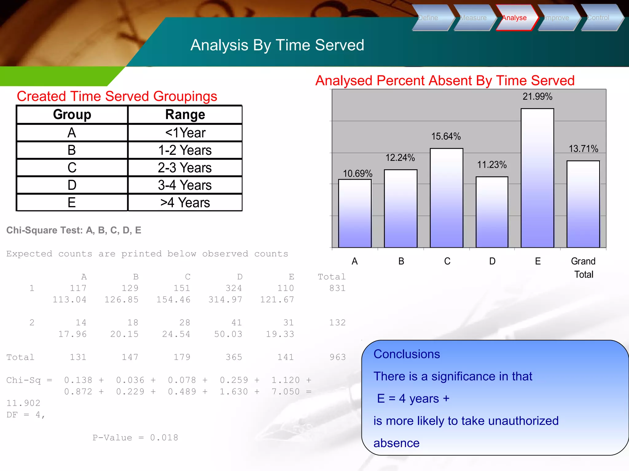 Analysis By Time Served 
Group Range 
A <1Year 
B 1-2 Years 
C 2-3 Years 
D 3-4 Years 
E >4 Years 
DDeeffiinnee MMeeaassuurree AAnnaallyyssee IImmpprroovvee CCoonnttrrooll 
Analysed Percent Absent By Time Served 
Conclusions 
There is a significance in that 
E = 4 years + 
is more likely to take unauthorized 
absence 
Created Time Served Groupings 
Chi-Square Test: A, B, C, D, E 
Expected counts are printed below observed counts 
A B C D E Total 
1 117 129 151 324 110 831 
113.04 126.85 154.46 314.97 121.67 
2 14 18 28 41 31 132 
17.96 20.15 24.54 50.03 19.33 
Total 131 147 179 365 141 963 
Chi-Sq = 0.138 + 0.036 + 0.078 + 0.259 + 1.120 + 
0.872 + 0.229 + 0.489 + 1.630 + 7.050 = 
11.902 
DF = 4, 
P-Value = 0.018 
12.24% 
15.64% 
11.23% 
21.99% 
13.71% 
10.69% 
A B C D E Grand 
Total 
 