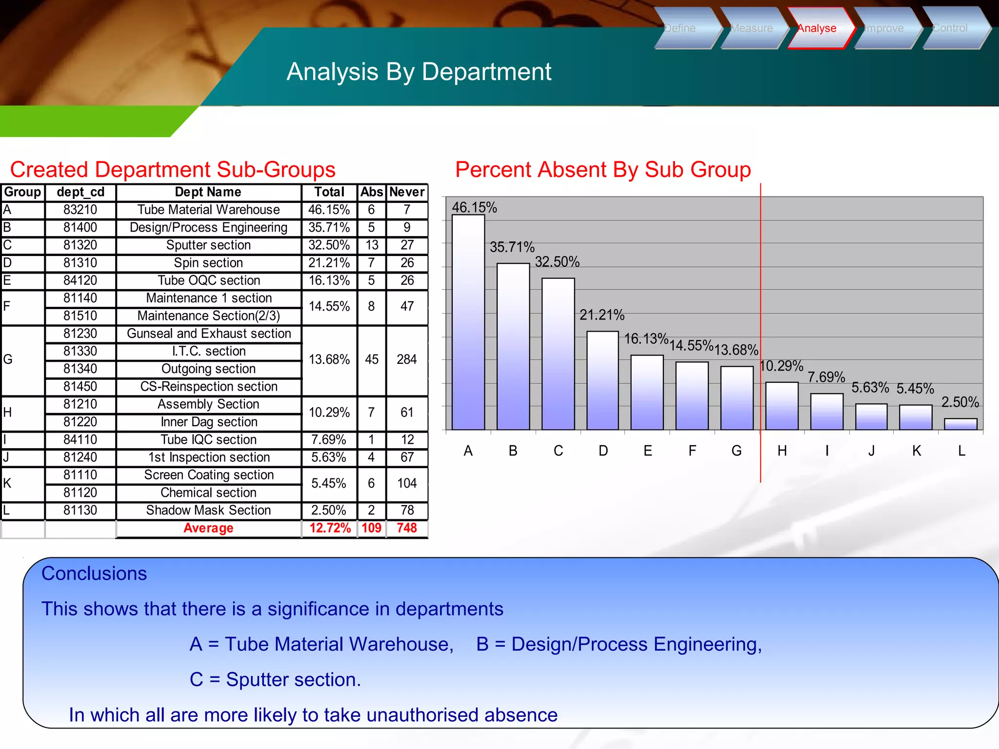 Analysis By Department 
DDeeffiinnee MMeeaassuurree AAnnaallyyssee IImmpprroovvee CCoonnttrrooll 
Created Department Sub-Groups Percent Absent By Sub Group 
Group dept_cd Dept Name Total Abs Never 
A 83210 Tube Material Warehouse 46.15% 6 7 
B 81400 Design/Process Engineering 35.71% 5 9 
C 81320 Sputter section 32.50% 13 27 
D 81310 Spin section 21.21% 7 26 
E 84120 Tube OQC section 16.13% 5 26 
81140 Maintenance 1 section 
81510 Maintenance Section(2/3) 
81230 Gunseal and Exhaust section 
81330 I.T.C. section 
81340 Outgoing section 
81450 CS-Reinspection section 
81210 Assembly Section 
81220 Inner Dag section 
I 84110 Tube IQC section 7.69% 1 12 
J 81240 1st Inspection section 5.63% 4 67 
81110 Screen Coating section 
81120 Chemical section 
L 81130 Shadow Mask Section 2.50% 2 78 
Average 12.72% 109 748 
Conclusions 
This shows that there is a significance in departments 
A = Tube Material Warehouse, B = Design/Process Engineering, 
C = Sputter section. 
In which all are more likely to take unauthorised absence 
F 
G 
H 
14.55% 
13.68% 
10.29% 
47 
284 
61 
8 
45 
7 
K 5.45% 6 104 
35.71% 
32.50% 
21.21% 
16.13%14.55%13.68% 
10.29% 
7.69% 
5.63% 5.45% 
2.50% 
46.15% 
A B C D E F G H I J K L 
 