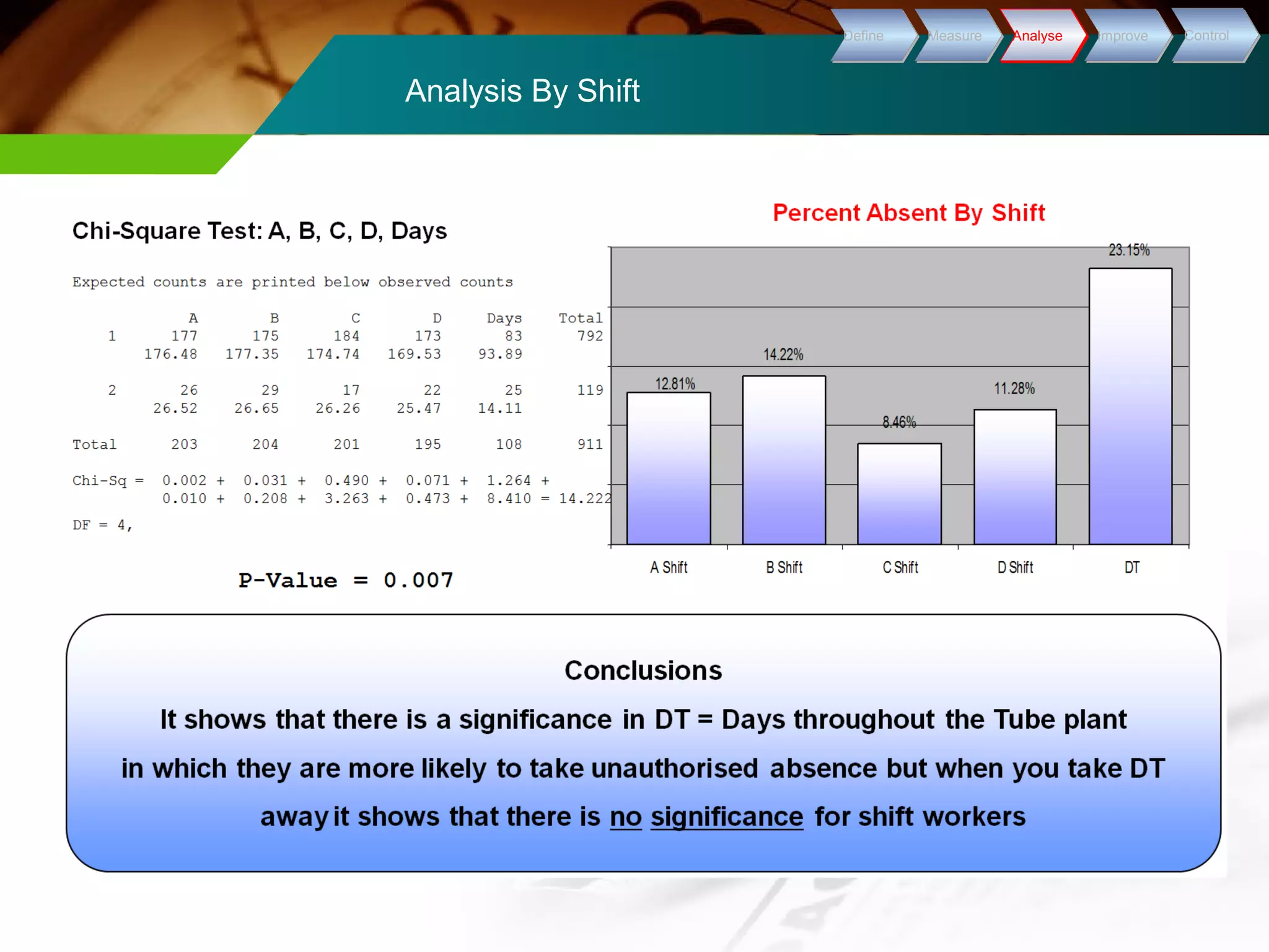 Analysis By Shift 
DDeeffiinnee MMeeaassuurree AAnnaallyyssee IImmpprroovvee CCoonnttrrooll 
 
