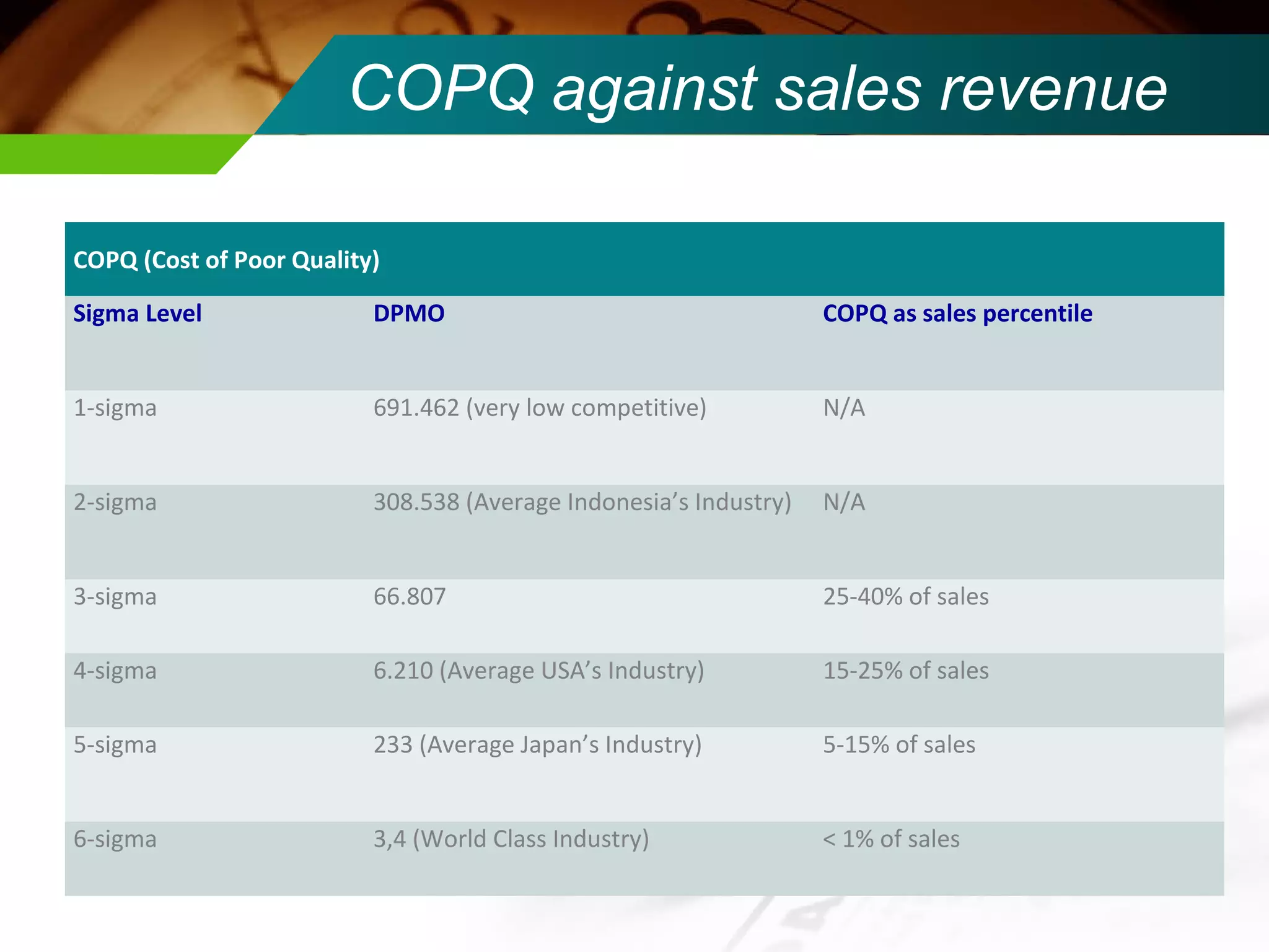 COPQ against sales revenue 
COPQ (Cost of Poor Quality) 
Sigma Level DPMO COPQ as sales percentile 
1-sigma 691.462 (very low competitive) N/A 
2-sigma 308.538 (Average Indonesia’s Industry) N/A 
3-sigma 66.807 25-40% of sales 
4-sigma 6.210 (Average USA’s Industry) 15-25% of sales 
5-sigma 233 (Average Japan’s Industry) 5-15% of sales 
6-sigma 3,4 (World Class Industry) < 1% of sales 
 