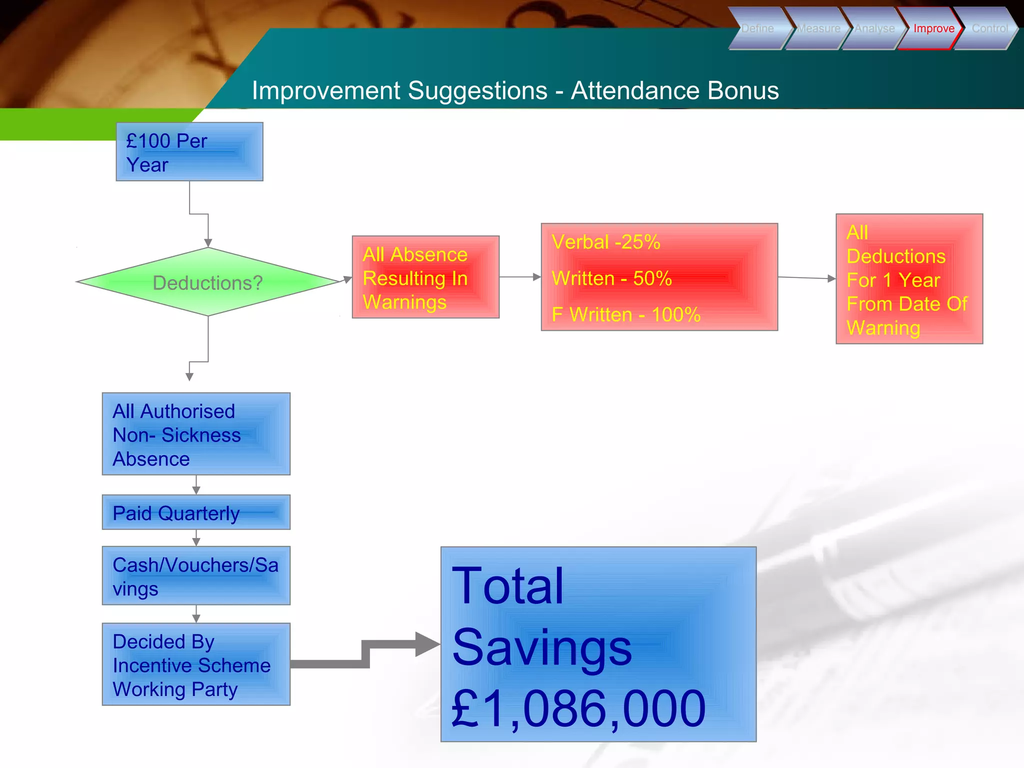 DDeeffiinnee MMeeaassuurree AAnnaallyyssee IImmpprroovvee CCoonnttrrooll 
Improvement Suggestions - Attendance Bonus 
£100 Per 
Year 
Deductions? 
All Authorised 
Non- Sickness 
Absence 
Paid Quarterly 
Cash/Vouchers/Sa 
vings 
Decided By 
Incentive Scheme 
Working Party 
All Absence 
Resulting In 
Warnings 
Verbal -25% 
Written - 50% 
F Written - 100% 
Total 
Savings 
£1,086,000 
All 
Deductions 
For 1 Year 
From Date Of 
Warning 
 