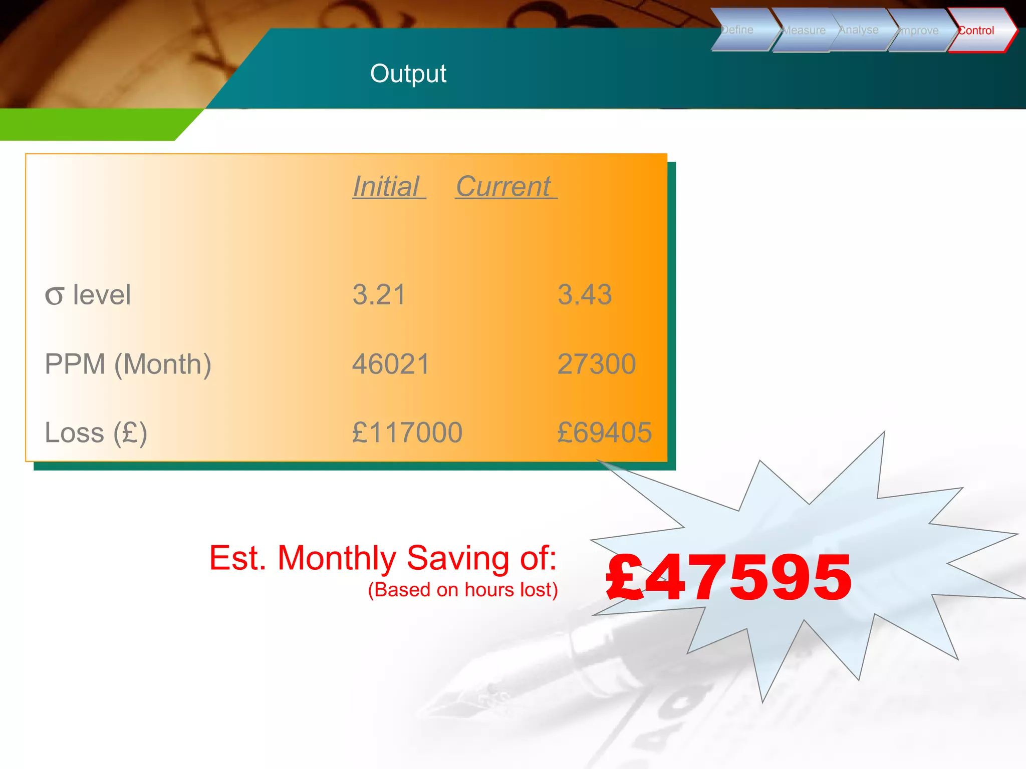 Output 
DDeeffiinnee MMeeaassuurree AAnnaallyyssee IImmpprroovvee CCoonnttrrooll 
Initial Current 
s level 3.21 3.43 
PPM (Month) 46021 27300 
Loss (£) £117000 £69405 
Est. Monthly Saving of: £47595 
(Based on hours lost) 
 