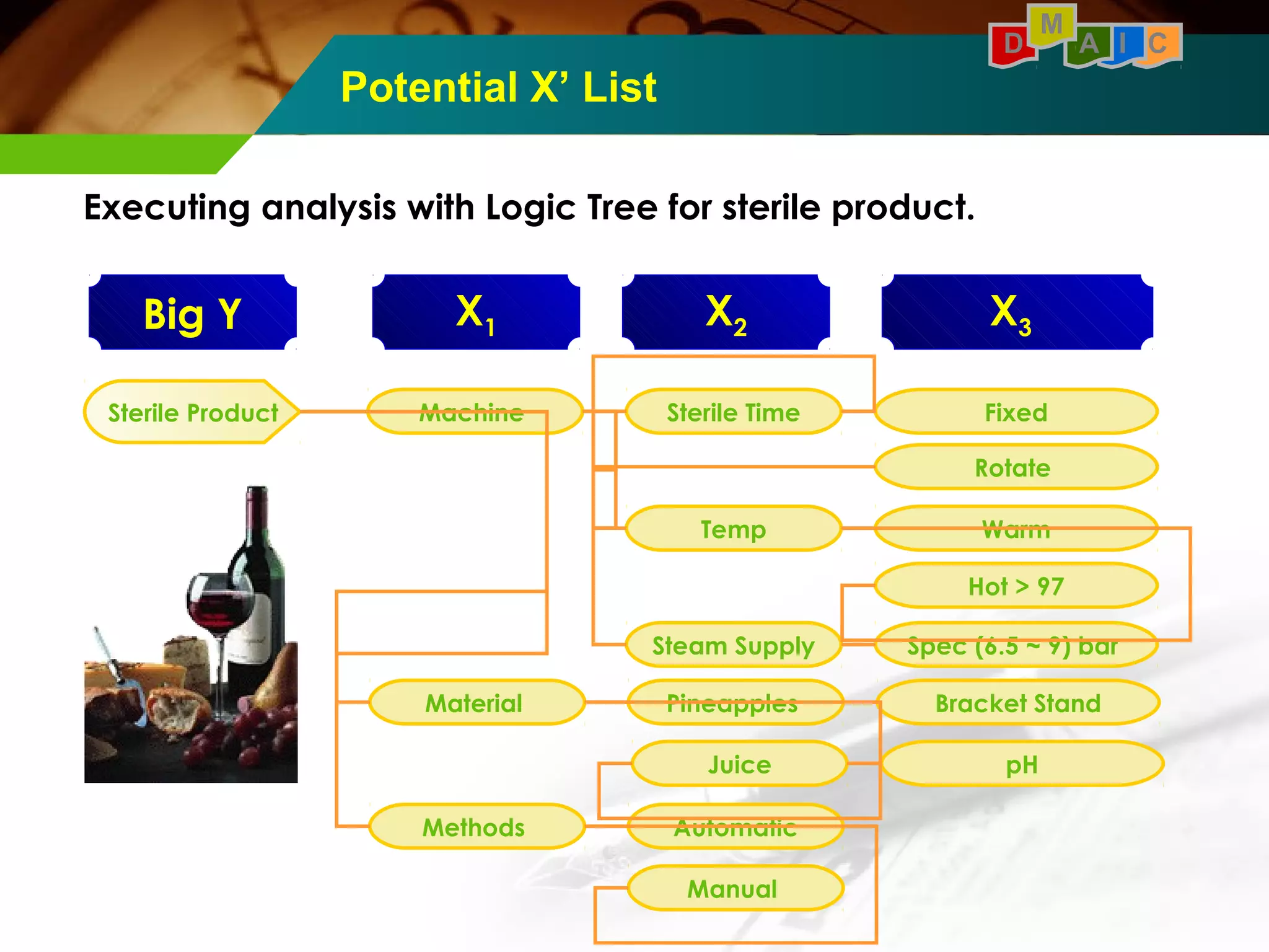 D M A I C 
Potential X’ List 
Executing analysis with Logic Tree for sterile product. 
Big Y X1 X2 X3 
Sterile Product Machine Sterile Time Fixed 
Rotate 
Temp Warm 
Hot > 97 
Steam Supply Spec (6.5 ~ 9) bar 
Pineapples Bracket Stand 
Material 
Juice pH 
Methods Automatic 
Manual 
 