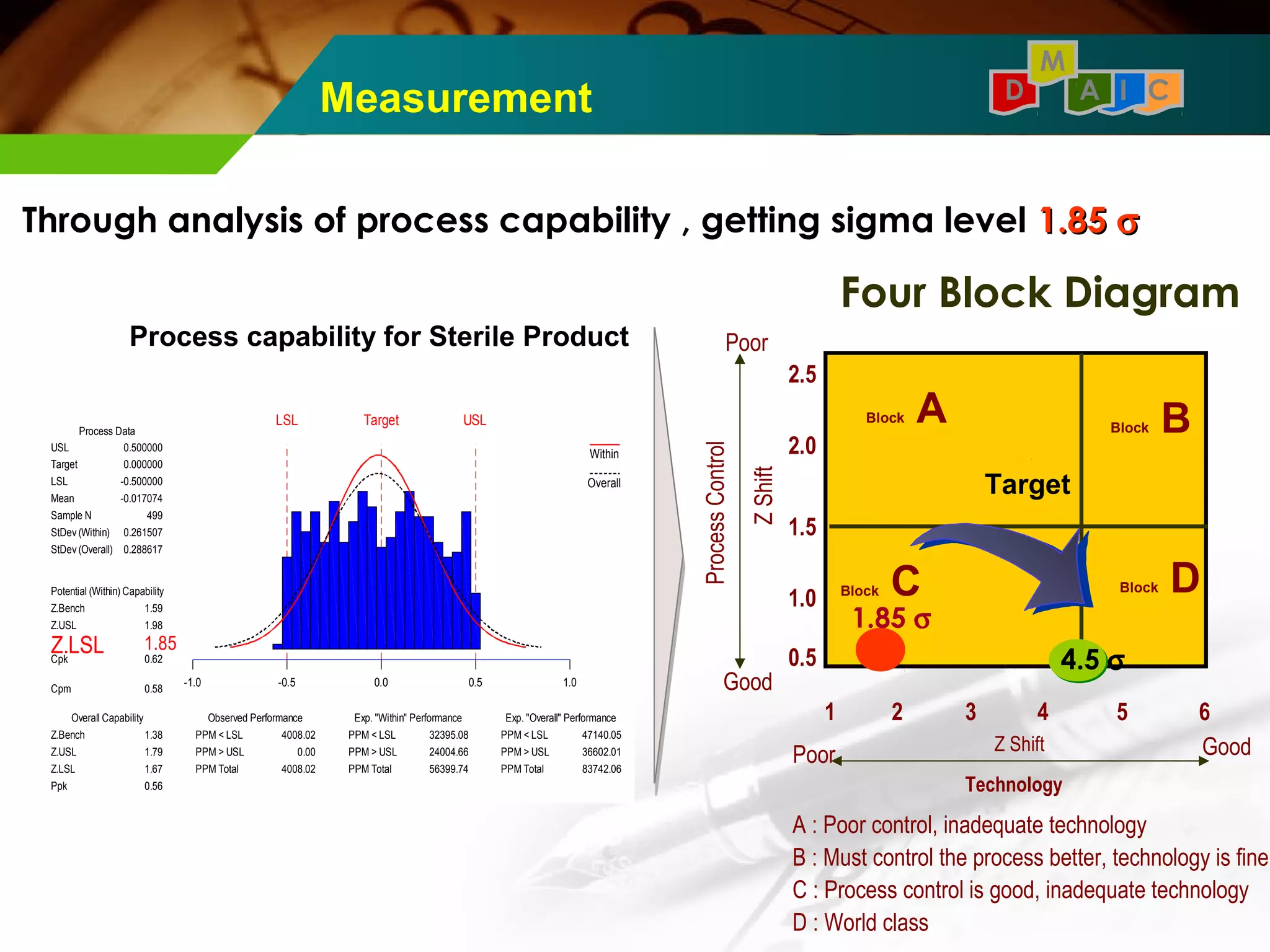 M 
D A I C 
Measurement 
Through analysis of process capability , getting sigma level 11..8855 s 
Four Block Diagram 
Target 
1 2 3 4 5 6 
2.5 
2.0 
1.5 
1.0 
0.5 
Poor 
Z Shift 
Process Control 
Good 
Poor Good 
Technology 
Block A 
Block C 
Block B 
Block D 
1.85 s 
4.5 s 
Z Shift 
Process capability for Sterile Product 
Process Capability Analysis for Sealing 
Angle Line #2 
LSL Target USL 
-1.0 -0.5 0.0 0.5 1.0 
Potential (Within) Capability 
Overall Capability Observed Performance Exp. "Within" Performance Exp. "Overall" Performance 
PPM < LSL 
PPM > USL 
PPM Total 
PPM < LSL 
PPM > USL 
PPM Total 
PPM < LSL 
PPM > USL 
PPM Total 
USL 
Target 
LSL 
Mean 
Sample N 
StDev (Within) 
StDev (Overall) 
Z.Bench 
Z.USL 
Cpk Z.LSL 
Cpm 
Z.Bench 
Z.USL 
Z.LSL 
Ppk 
47140.05 
36602.01 
83742.06 
32395.08 
24004.66 
56399.74 
4008.02 
0.00 
4008.02 
0.500000 
0.000000 
-0.500000 
-0.017074 
499 
0.261507 
0.288617 
1.59 
1.98 
1.85 
0.62 
0.58 
1.38 
1.79 
1.67 
0.56 
Process Data 
Within 
Overall 
A : Poor control, inadequate technology 
B : Must control the process better, technology is fine 
C : Process control is good, inadequate technology 
D : World class 
 