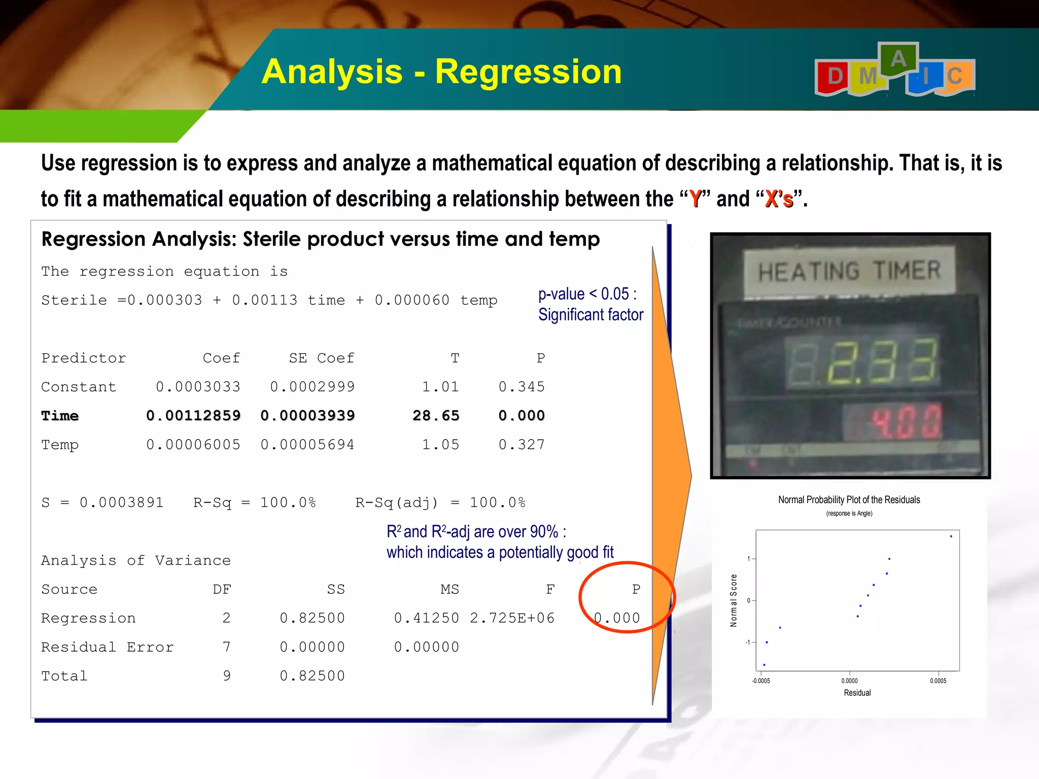 A 
Analysis - Regression D M I C 
Use regression is to express and analyze a mathematical equation of describing a relationship. That is, it is 
to fit a mathematical equation of describing a relationship between the “YY” and “XX’’ss”. 
Regression Analysis: Sterile product versus time and temp 
The regression equation is 
Sterile =0.000303 + 0.00113 time + 0.000060 temp 
Regression Analysis: Sterile product versus time and temp 
The regression equation is 
Sterile =0.000303 + 0.00113 time + 0.000060 temp 
Predictor Coef SE Coef T P 
Constant 0.0003033 0.0002999 1.01 0.345 
TTiimmee 00..0000111122885599 00..0000000033993399 2288..6655 00..000000 
Temp 0.00006005 0.00005694 1.05 0.327 
Predictor Coef SE Coef T P 
Constant 0.0003033 0.0002999 1.01 0.345 
TTiimmee 00..0000111122885599 00..0000000033993399 2288..6655 00..000000 
Temp 0.00006005 0.00005694 1.05 0.327 
S = 0.0003891 R-Sq = 100.0% R-Sq(adj) = 100.0% 
S = 0.0003891 R-Sq = 100.0% R-Sq(adj) = 100.0% 
Normal Probability Plot of the Residuals 
(response is Angle) 
Analysis of Variance 
Source DF SS MS F P 
Regression 2 0.82500 0.41250 2.725E+06 0.000 
Residual Error 7 0.00000 0.00000 
Total 9 0.82500 -0.0005 0.0000 0.0005 
Analysis of Variance 
Source DF SS MS F P 
Regression 2 0.82500 0.41250 2.725E+06 0.000 
Residual Error 7 0.00000 0.00000 
Total 9 0.82500 
1 
0 
-1 
N o rm a l S c o re 
Residual 
p-value < 0.05 : 
Significant factor 
R2 and R2-adj are over 90% : 
which indicates a potentially good fit 
 