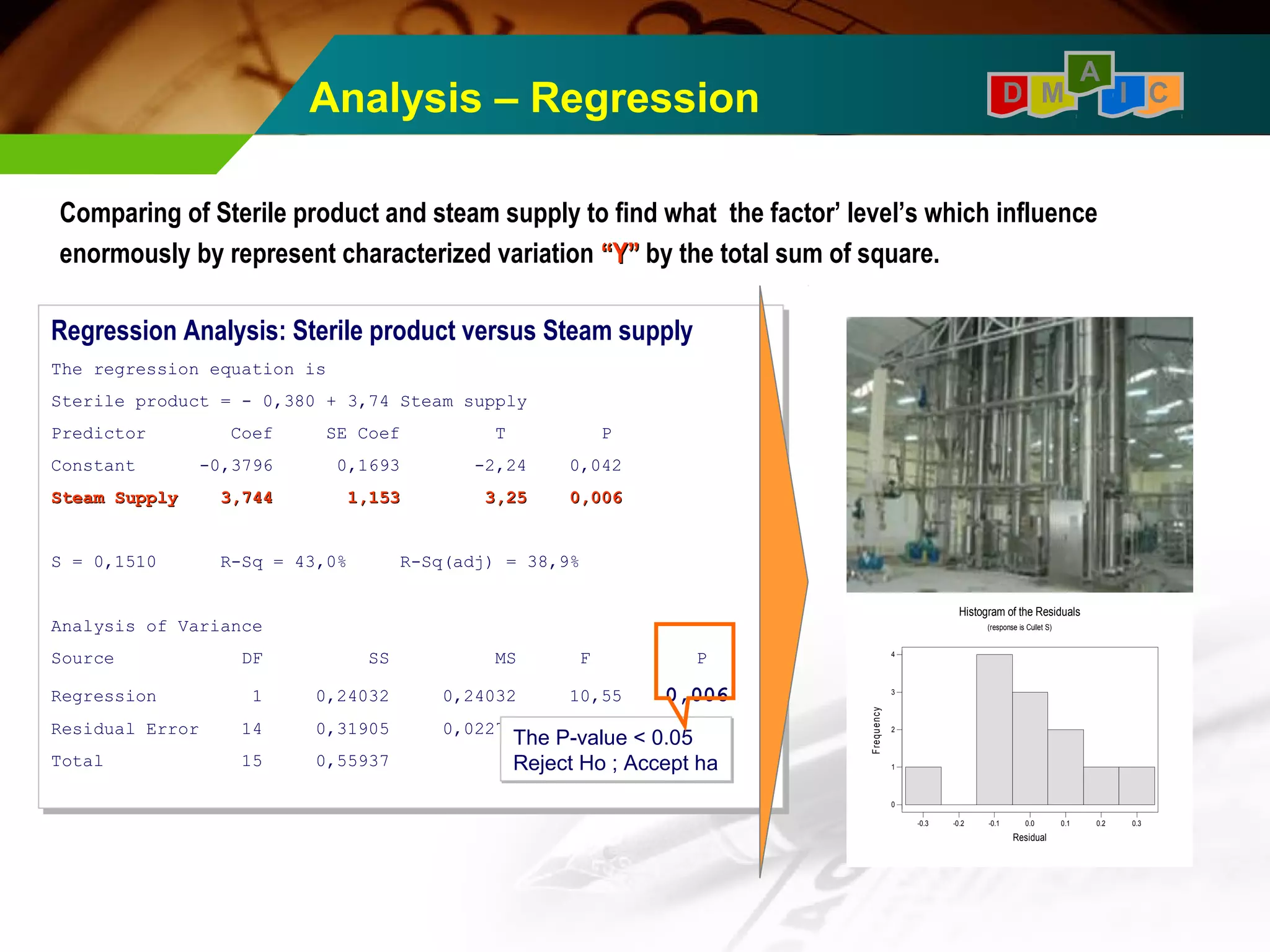 Analysis – Regression D M I C 
Comparing of Sterile product and steam supply to find what the factor’ level’s which influence 
enormously by represent characterized variation ““YY”” by the total sum of square. 
Regression Analysis: Sterile product versus Steam supply 
The regression equation is 
Sterile product = - 0,380 + 3,74 Steam supply 
Predictor Coef SE Coef T P 
Constant -0,3796 0,1693 -2,24 0,042 
SStteeaamm SSuuppppllyy 33,,774444 11,,115533 33,,2255 00,,000066 
Regression Analysis: Sterile product versus Steam supply 
The regression equation is 
Sterile product = - 0,380 + 3,74 Steam supply 
Predictor Coef SE Coef T P 
Constant -0,3796 0,1693 -2,24 0,042 
Steam Supply 3,744 1,153 33,,2255 00,,000066 
S = 0,1510 R-Sq = 43,0% R-Sq(adj) = 38,9% 
S = 0,1510 R-Sq = 43,0% R-Sq(adj) = 38,9% 
Analysis of Variance 
Source DF SS MS F P 
Regression 1 0,24032 0,24032 10,55 0,006 
Residual Error 14 0,31905 0,02279 
Total 15 0,55937 
Analysis of Variance 
Source DF SS MS F P 
Regression 1 0,24032 0,24032 10,55 0,006 
Residual Error 14 0,31905 0,02279 
Total 15 0,55937 
The P-value < 0.05 
Reject Ho ; Accept ha 
A 
-0.3 -0.2 -0.1 0.0 0.1 0.2 0.3 
4 
3 
2 
1 
0 
Residual 
Frequency 
Histogram of the Residuals 
(response is Cullet S) 
 