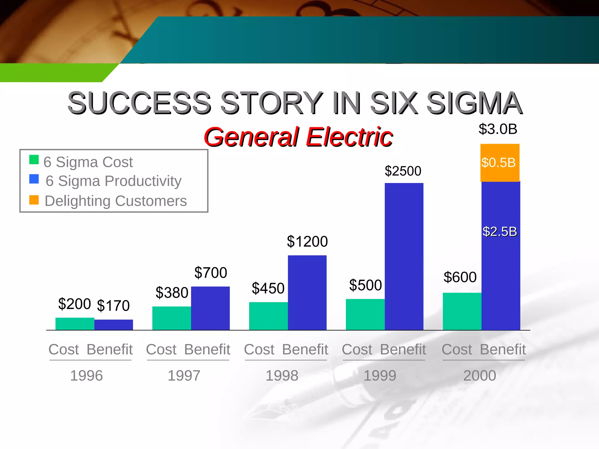 SSUUCCCCEESSSS SSTTOORRYY IINN SSIIXX SSIIGGMMAA 
$500 $600 $380 $450 
$200 
$2500 
$1200 
$700 
$170 
Cost Benefit 
1996 
Cost Benefit 
1997 
Cost Benefit 
1998 
Cost Benefit 
1999 
$3.0B 
$0.5B 
Cost Benefit 
2000 
6 Sigma Cost 
6 Sigma Productivity 
Delighting Customers 
GGeenneerraall EElleeccttrriicc 
$2500 
$$22..55BB 
 