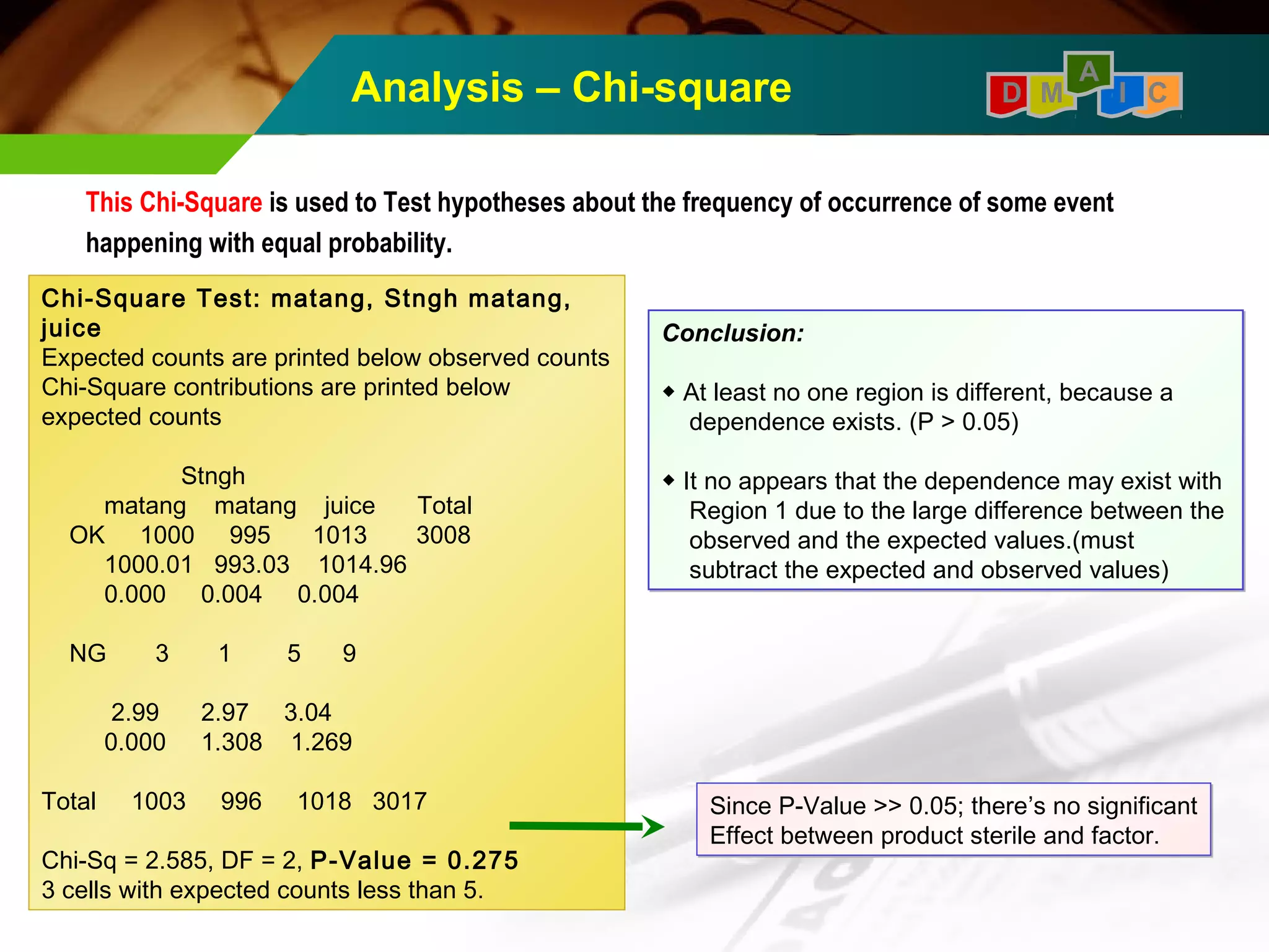 A 
Analysis – Chi-square D M I C 
This Chi-Square is used to Test hypotheses about the frequency of occurrence of some event 
happening with equal probability. 
Conclusion: 
◆ At least no one region is different, because a 
dependence exists. (P > 0.05) 
◆ It no appears that the dependence may exist with 
Region 1 due to the large difference between the 
observed and the expected values.(must 
subtract the expected and observed values) 
Since P-Value >> 0.05; there’s no significant 
Effect between product sterile and factor. 
Chi-Square Test: matang, Stngh matang, 
juice 
Expected counts are printed below observed counts 
Chi-Square contributions are printed below 
expected counts 
Stngh 
matang matang juice Total 
OK 1000 995 1013 3008 
1000.01 993.03 1014.96 
0.000 0.004 0.004 
NG 3 1 5 9 
2.99 2.97 3.04 
0.000 1.308 1.269 
Total 1003 996 1018 3017 
Chi-Sq = 2.585, DF = 2, P-Value = 0.275 
3 cells with expected counts less than 5. 
 