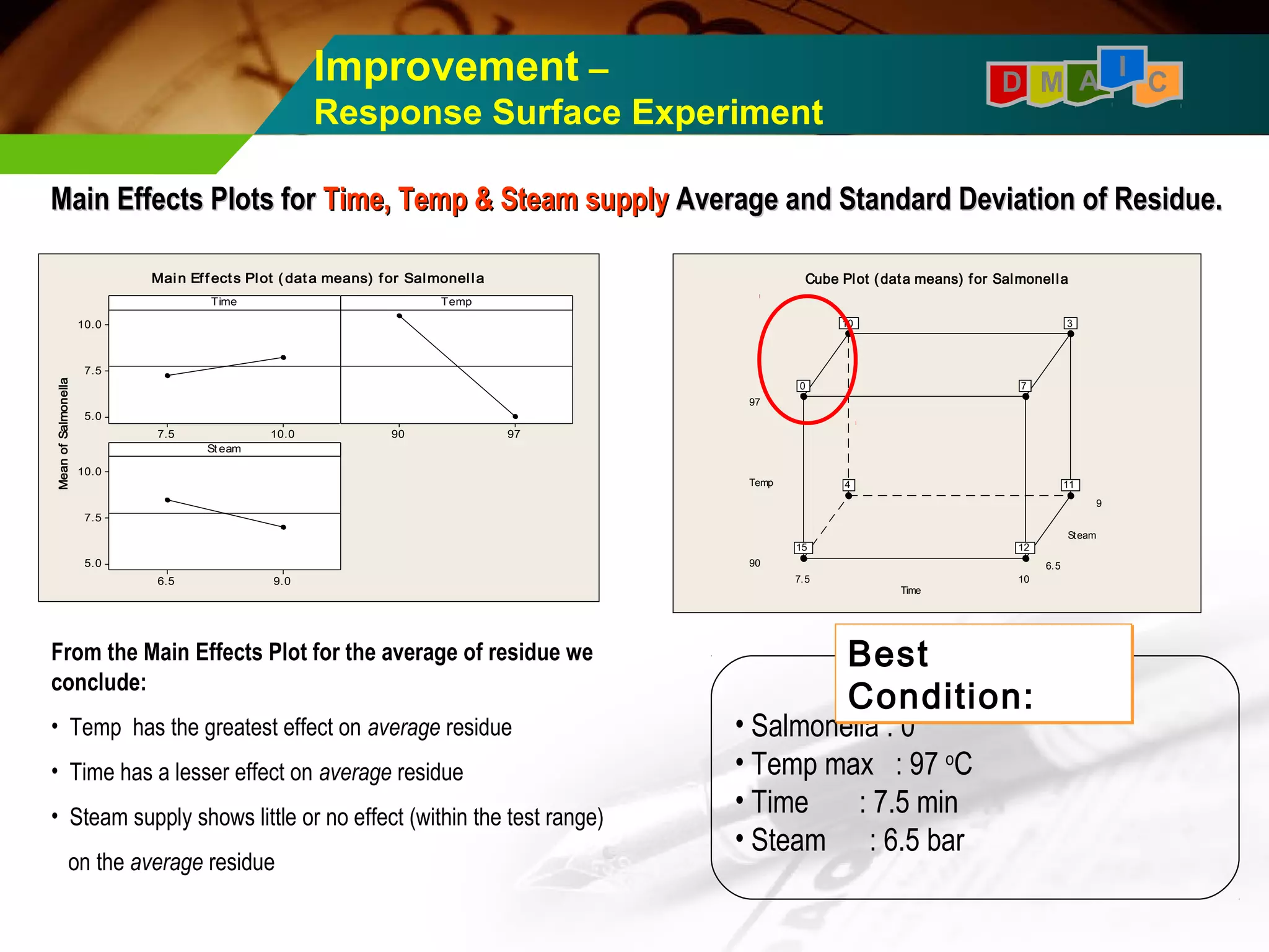 Improvement – D M A C 
Response Surface Experiment 
MMaaiinn EEffffeeccttss PPlloottss ffoorr TTiimmee,, TTeemmpp && SStteeaamm ssuuppppllyy AAvveerraaggee aanndd SSttaannddaarrdd DDeevviiaattiioonn ooff RReessiidduuee.. 
9 
Cube Plot (data means) for Salmonella 
6.5 
97 
90 
10 
7 
0 
7.5 10 
Steam 
Temp 
Time 
3 
4 11 
15 12 
I 
Main Ef fects Plot (data means) for Salmonel la 
From the Main Effects Plot for the average of residue we 
conclude: 
• Temp has the greatest effect on average residue 
• Time has a lesser effect on average residue 
• Steam supply shows little or no effect (within the test range) 
on the average residue 
Best 
Condition: 
• Salmonella : 0 
• Temp max : 97 oC 
• Time : 7.5 min 
• Steam : 6.5 bar 
Mean of Salmonella 
7.5 10.0 
10.0 
7.5 
5.0 
90 97 
6.5 9.0 
10.0 
7.5 
5.0 
Time Temp 
St eam 
 