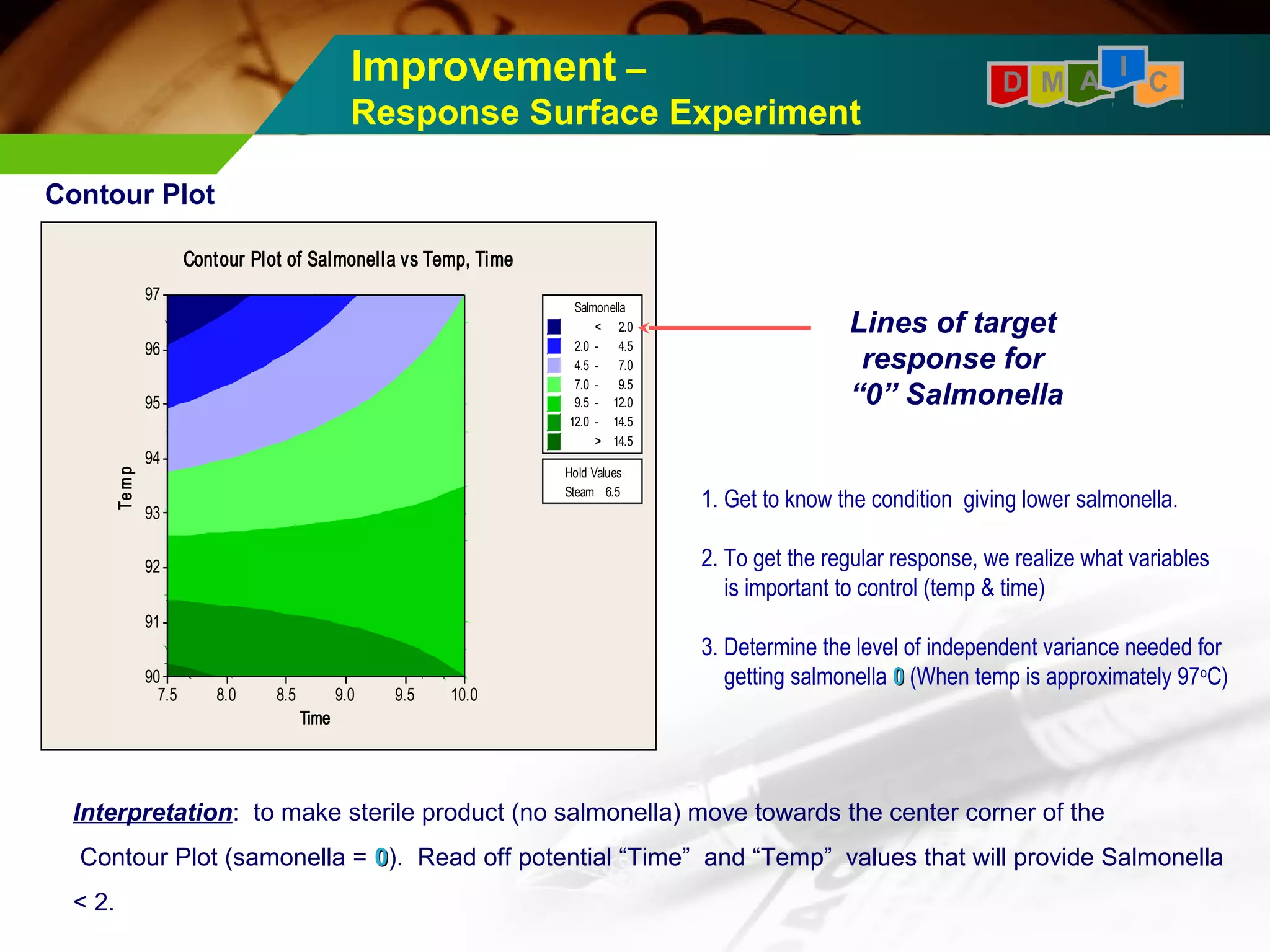 Improvement – 
Response Surface Experiment 
D M A I C 
Contour Plot 
Lines of target 
response for 
“0” Salmonella 
1. Get to know the condition giving lower salmonella. 
2. To get the regular response, we realize what variables 
is important to control (temp & time) 
3. Determine the level of independent variance needed for 
getting salmonella 00 (When temp is approximately 97oC) 
97 
96 
95 
94 
93 
92 
91 
90 
Contour Plot of Salmonella vs Temp, Time 
7.5 8.0 8.5 9.0 9.5 10.0 
Time 
Te m p 
Salmonella 
< 2.0 
2.0 - 4.5 
4.5 - 7.0 
7.0 - 9.5 
9.5 - 12.0 
12.0 - 14.5 
> 14.5 
Hold Values 
Steam 6.5 
Interpretation: to make sterile product (no salmonella) move towards the center corner of the 
Contour Plot (samonella = 00). Read off potential “Time” and “Temp” values that will provide Salmonella 
< 2. 
 