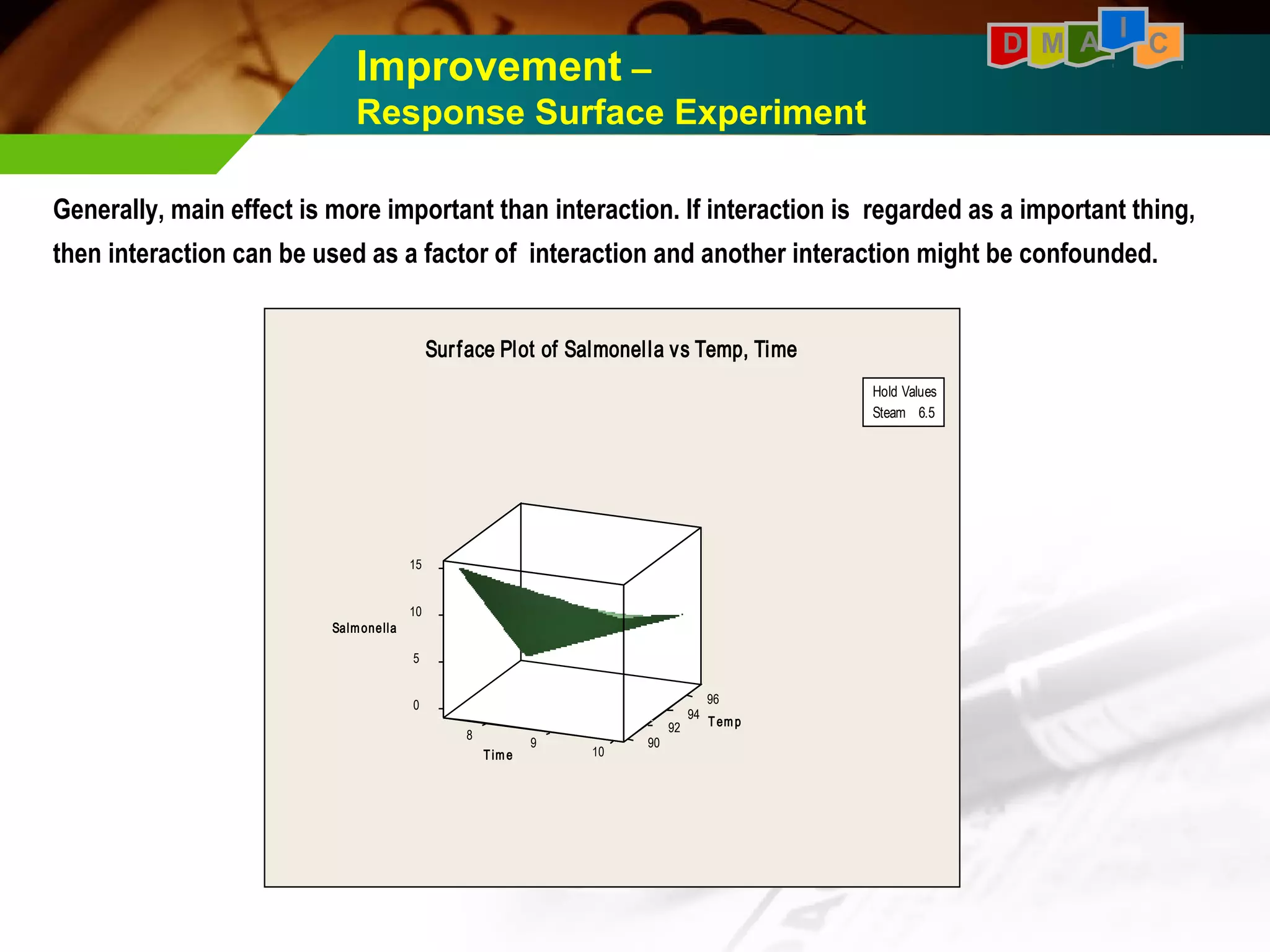 D M A I C 
Improvement – 
Response Surface Experiment 
Generally, main effect is more important than interaction. If interaction is regarded as a important thing, 
then interaction can be used as a factor of interaction and another interaction might be confounded. 
96 
Salmonella 
10 
5 
0 94 
T emp 
15 
8 92 9 10 90 T ime 
Hold Values 
Steam 6.5 
Surface Plot of Salmonella vs Temp, Time 
 