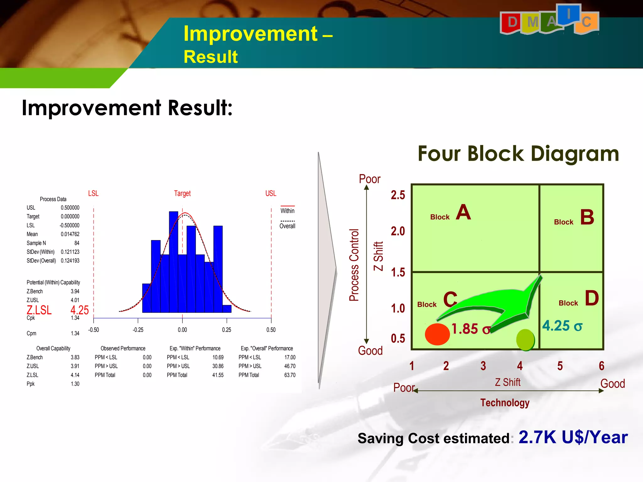 Improvement – 
Result 
D M A I C 
Four Block Diagram 
1 2 3 4 5 6 
2.5 
2.0 
1.5 
1.0 
0.5 
Poor 
Z Shift 
Process Control 
Good 
Poor Good 
Technology 
Block A 
Block C 
Block B 
Block D 
4.25 s 
Z Shift 
1.85 s 
Improvement Result: 
Saving Cost estimated: 2.7K U$/Year 
Process Capability Analysis for Sealing 
Angle Line #2 
LSL Target USL 
0.500000 
0.000000 
-0.500000 
0.014762 
84 
0.121123 
0.124193 
Potential (Within) Capability 
3.94 
4.01 
1.34 4.25 
-0.50 -0.25 0.00 0.25 0.50 
Overall Capability Observed Performance Exp. "Within" Performance Exp. "Overall" Performance 
PPM < LSL 
PPM > USL 
PPM Total 
PPM < LSL 
PPM > USL 
PPM Total 
PPM < LSL 
PPM > USL 
PPM Total 
USL 
Target 
LSL 
Mean 
Sample N 
StDev (Within) 
StDev (Overall) 
Z.Bench 
Z.USL 
Cpk Z.LSL 
Cpm 
Z.Bench 
Z.USL 
Z.LSL 
Ppk 
17.00 
46.70 
63.70 
10.69 
30.86 
41.55 
0.00 
0.00 
0.00 
1.34 
3.83 
3.91 
4.14 
1.30 
Process Data 
Within 
Overall 
 