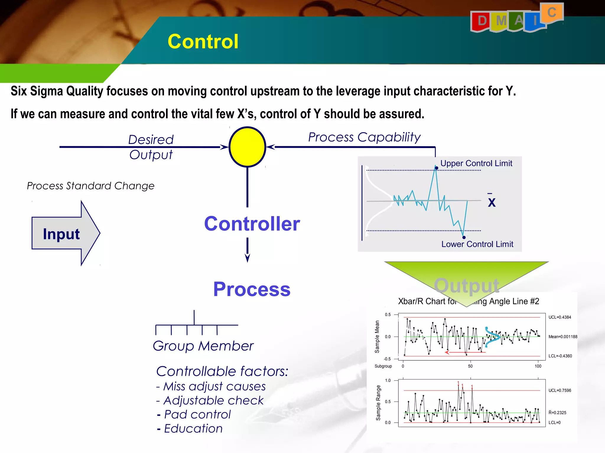 Control 
D M A I C 
Six Sigma Quality focuses on moving control upstream to the leverage input characteristic for Y. 
If we can measure and control the vital few X’s, control of Y should be assured. 
Desired Process Capability 
Output 
Input Controller 
Process 
Group Member 
Controllable factors: 
- Miss adjust causes 
- Adjustable check 
- Pad control 
- Education 
Upper Control Limit 
X 
● 
Lower Control Limit 
● 
0.5 
0.0 
-0.5 
Sample Mean 
Output 
Subgroup 0 50 100 
UCL=0.4384 
Mean=0.001188 
LCL=-0.4360 
1.0 
0.5 
0.0 
Sample Range 
1 1 1 
UCL=0.7596 
R=0.2325 
LCL=0 
Xbar/R Chart for Sealing Angle Line #2 
Process Standard Change 
 