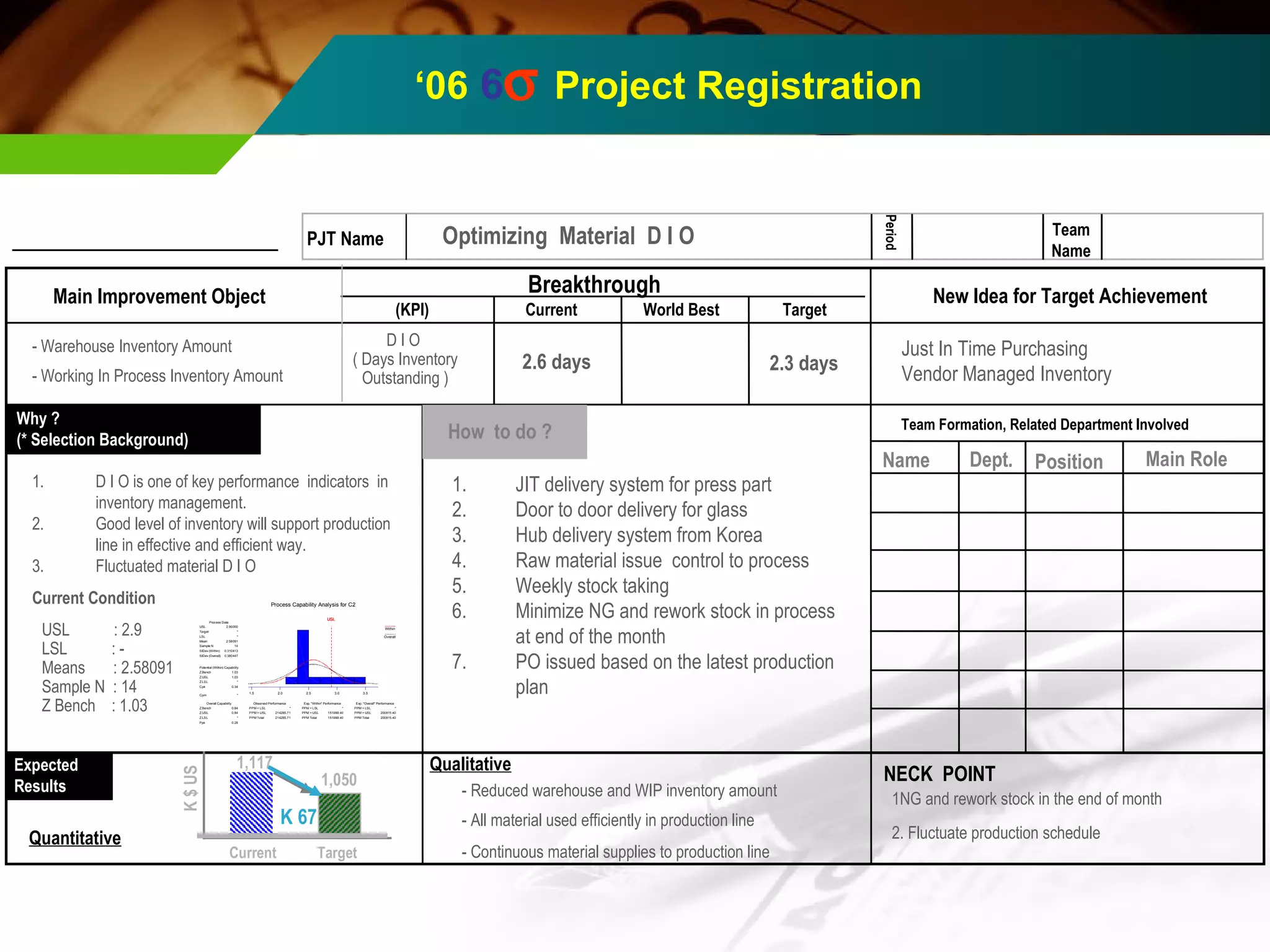 ‘06 6s Project Registration 
PJT Name 
Period 
Team 
Name 
Optimizing Material D I O 
Main Improvement Object Breakthrough (KPI) Current World Best Target New Idea for Target Achievement 
Just In Time Purchasing 
Vendor Managed Inventory 
Team Formation, Related Department Involved 
Name Dept. Position Main Role 
NECK POINT 
- Warehouse Inventory Amount D I O 
2.6 days 2.3 days - Working In Process Inventory Amount 
How to do ? Why ? 
(* Selection Background) 
Expected 
Results 
Quantitative 
1. JIT delivery system for press part 
2. Door to door delivery for glass 
3. Hub delivery system from Korea 
4. Raw material issue control to process 
5. Weekly stock taking 
6. Minimize NG and rework stock in process 
Qualitative 
at end of the month 
7. PO issued based on the latest production 
plan 
1. D I O is one of key performance indicators in 
inventory management. 
2. Good level of inventory will support production 
line in effective and efficient way. 
3. Fluctuated material D I O 
Current Condition 
USL : 2.9 
LSL : - 
Means : 2.58091 
Sample N : 14 
Z Bench : 1.03 
( Days Inventory 
Outstanding ) 
Process Capability Analysis for C2 
1.5 2.0 2.5 3.0 3.5 
Potential (Within) Capability 
Overall Capability Observed Performance Exp. "Within" Performance Exp. "Overall" Performance 
PPM < LSL 
PPM > USL 
USL 
Target 
LSL 
Mean 
Sample N 
StDev (Within) 
StDev (Overall) 
Z.Bench 
Z.USL 
Z.LSL 
Cpk 
Cpm 
Z.Bench 
Z.USL 
Z.LSL 
2.90000 
* 
* 
2.58091 
14 
0.310413 
0.380447 
1.03 
1.03 
* 
0.34 
* 
0.84 
0.84 
* 
1,117 K $ US 
* 
214285.71 
Current 
PPM < LSL 
PPM > USL 
* 
151989.40 
1,050 
- Reduced warehouse and WIP inventory amount 1NG and rework stock in the end of month 
- All material used efficiently in production line 
PPM < LSL 
PPM > USL 
* 
200815.40 
Target - Continuous material supplies to production line 
2. Fluctuate production schedule 
K 67 
UUSSLL 
PPM Total 
PPM Total 
PPM Total 
Ppk 
200815.40 
151989.40 
214285.71 
0.28 
Process Data 
Within 
Overall 
 