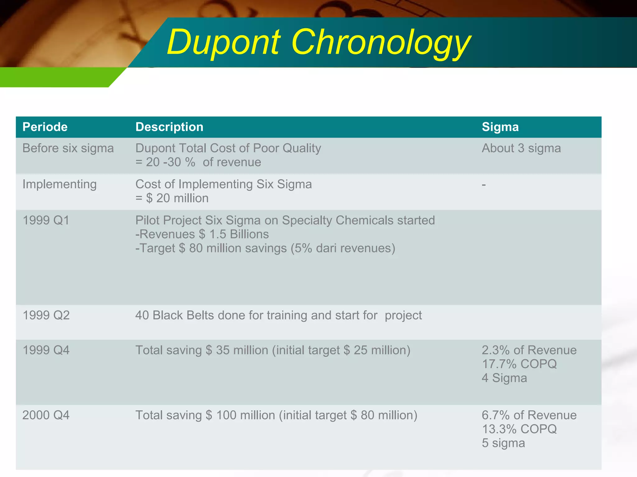 Dupont Chronology 
Periode Description Sigma 
Before six sigma Dupont Total Cost of Poor Quality 
= 20 -30 % of revenue 
About 3 sigma 
Implementing Cost of Implementing Six Sigma 
= $ 20 million 
- 
1999 Q1 Pilot Project Six Sigma on Specialty Chemicals started 
-Revenues $ 1.5 Billions 
-Target $ 80 million savings (5% dari revenues) 
1999 Q2 40 Black Belts done for training and start for project 
1999 Q4 Total saving $ 35 million (initial target $ 25 million) 2.3% of Revenue 
17.7% COPQ 
4 Sigma 
2000 Q4 Total saving $ 100 million (initial target $ 80 million) 6.7% of Revenue 
13.3% COPQ 
5 sigma 
 
