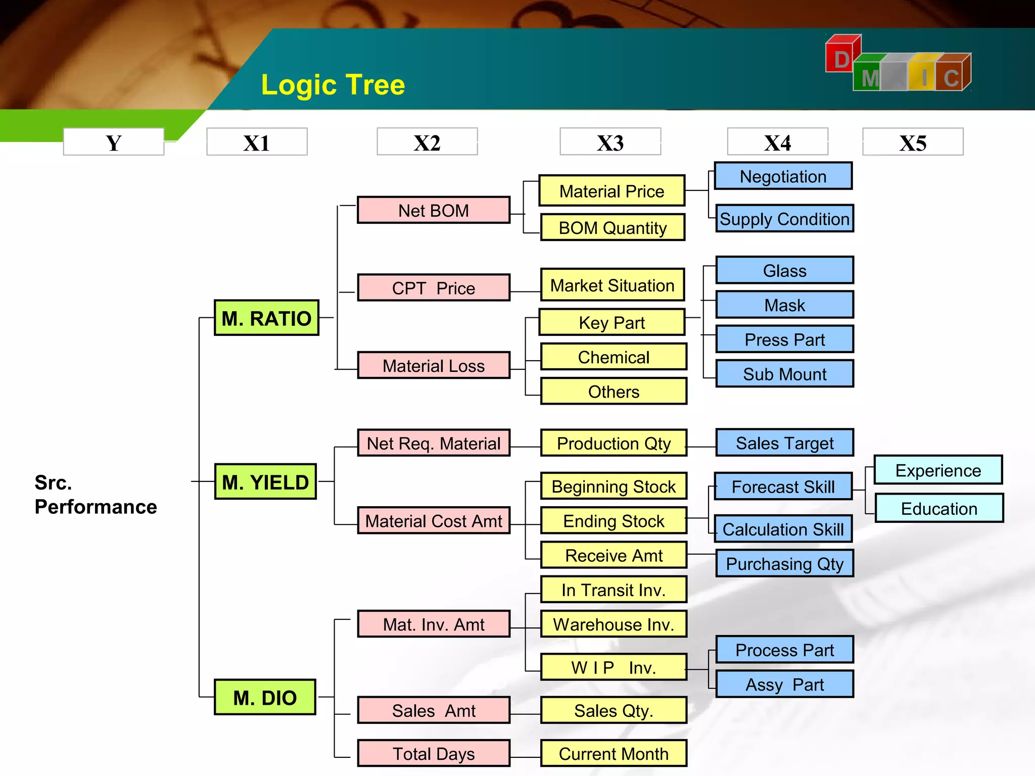 D 
M A I C 
Y X1 X2 X3 X4 X5 
M. RATIO 
Net BOM 
Material Price 
Src. 
Performance 
BOM Quantity 
M. YIELD 
CPT Price 
Experience 
Negotiation 
Education 
M. DIO 
Material Loss 
Net Req. Material 
Material Cost Amt 
Market Situation 
Key Part 
Chemical 
Others 
Mat. Inv. Amt 
Production Qty 
Sales Amt 
Beginning Stock 
Sales Target 
Forecast Skill 
Calculation Skill 
Purchasing Qty 
Ending Stock 
Receive Amt 
Total Days 
In Transit Inv. 
Warehouse Inv. 
W I P Inv. 
Sales Qty. 
Current Month 
Supply Condition 
Glass 
Mask 
Press Part 
Sub Mount 
Process Part 
Assy Part 
Logic Tree 
 