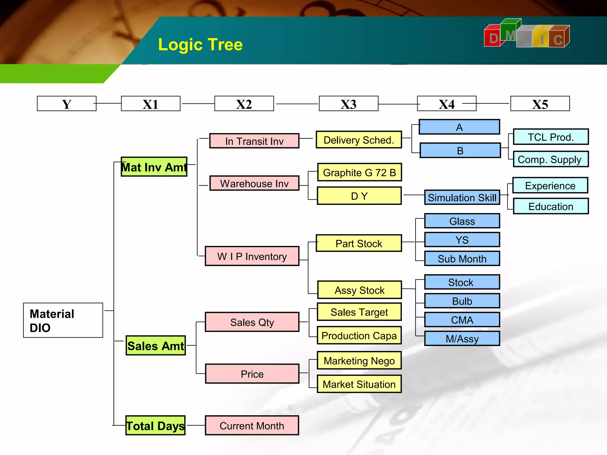 Logic Tree D M A I C 
Y X1 X2 X3 X4 X5 
Mat Inv Amt 
In Transit Inv Delivery Sched. 
Material 
DIO 
Sales Amt 
B 
Graphite G 72 B 
Warehouse Inv Experience 
Sales Qty 
Price 
A 
Education 
Total Days 
Simulation Skill 
Glass 
Stock 
Bulb 
D Y 
Part Stock 
Assy Stock 
Current Month 
Sales Target 
Production Capa 
CMA 
M/Assy 
Marketing Nego 
Market Situation 
W I P Inventory 
YS 
TCL Prod. 
Comp. Supply 
Sub Month 
 