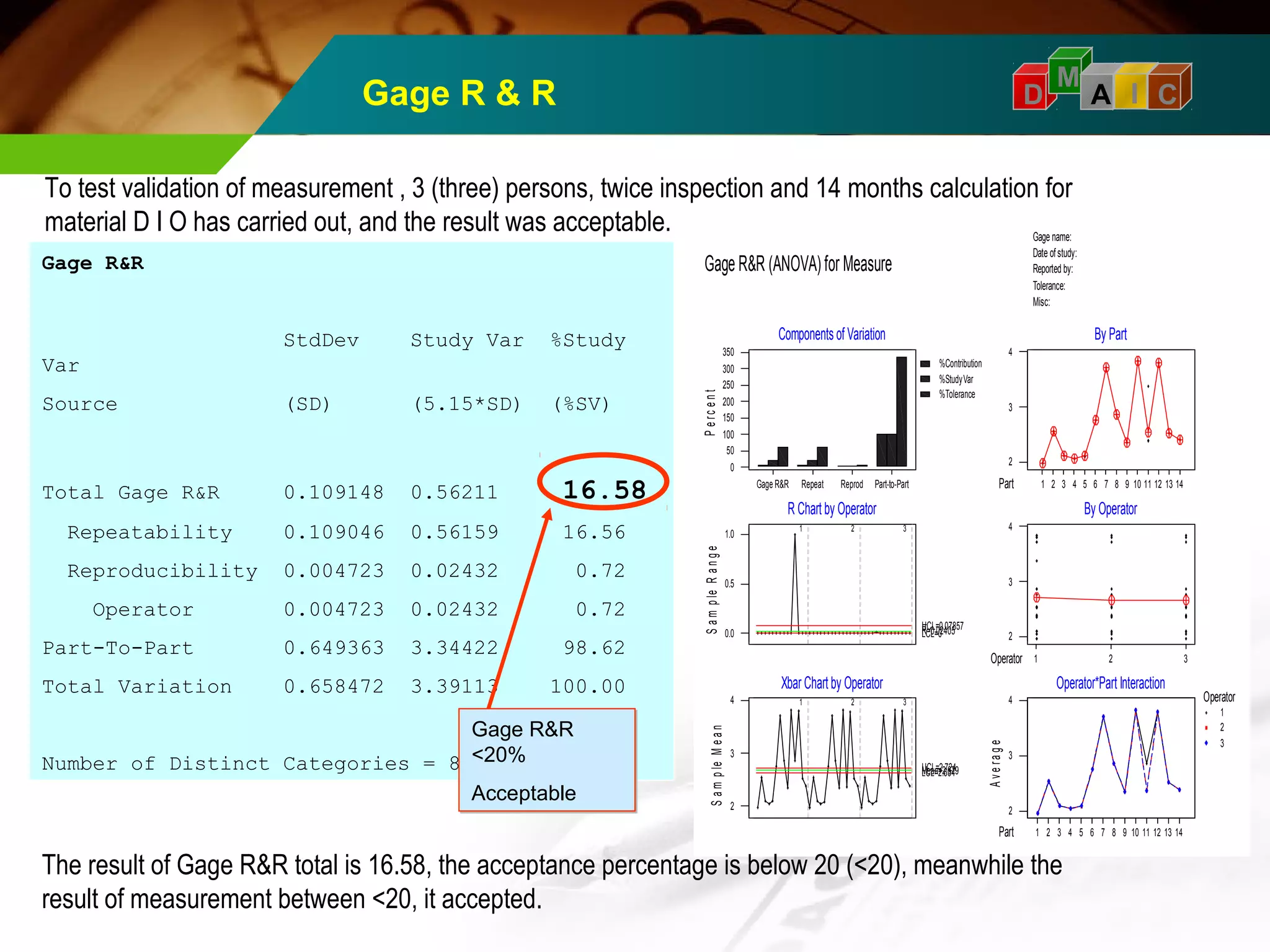 D M A I C 
Gage R & R 
To test validation of measurement , 3 (three) persons, twice inspection and 14 months calculation for 
material D I O has carried out, and the result was acceptable. 
Gage R&R 
StdDev Study Var %Study 
Var 
Source (SD) (5.15*SD) (%SV) 
Total Gage R&R 0.109148 0.56211 16.58 
Repeatability 0.109046 0.56159 16.56 
Reproducibility 0.004723 0.02432 0.72 
Operator 0.004723 0.02432 0.72 
Part-To-Part 0.649363 3.34422 98.62 
Total Variation 0.658472 3.39113 100.00 
Number of Distinct Categories = 8 
Gage name: 
Date of study: 
Reported by: 
Tolerance: 
Misc: 
Gage R&R (ANOVA) for Measure 
0 
4 
3 
2 
R Chart by Operator 
Xbar Chart by Operator 
1 2 3 
S a m p le M e a n 
LUMCeCLaLn==2=2.2.67.3624749 
0 
1.0 
0.5 
0.0 
1 2 3 
S a m p le R a n g e 
LRUC=C0LL.==0002.40075857 
1 2 3 4 5 6 7 8 9 10 11 12 13 14 
1 2 3 4 5 6 7 8 9 10 11 12 13 14 
4 
3 
2 
Part 
Operator 
Operator*Part Interaction 
A v e r a g e 
1 
2 
3 
1 2 3 
4 
3 
2 
Operator 
By Operator 
4 
3 
2 
Part 
By Part 
%Contribution 
%Study Var 
%Tolerance 
Gage R&R Repeat Reprod Part-to-Part 
350 
300 
250 
200 
150 
100 
50 
0 
Components of Variation 
P e r c e n t 
Gage R&R 
<20% 
Acceptable 
The result of Gage R&R total is 16.58, the acceptance percentage is below 20 (<20), meanwhile the 
result of measurement between <20, it accepted. 
 