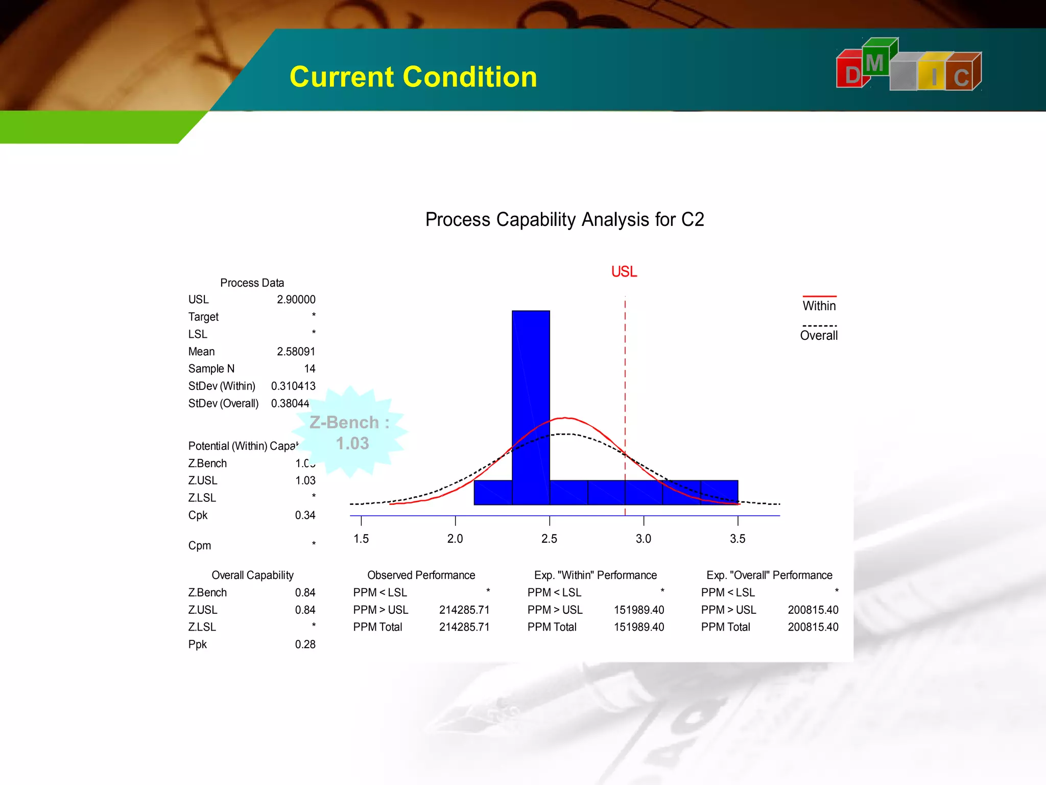 Current Condition DM A I C 
Process Capability Analysis for C2 
UUSSLL 
1.5 2.0 2.5 3.0 3.5 
Potential (Within) Capability 
Overall Capability Observed Performance Exp. "Within" Performance Exp. "Overall" Performance 
PPM < LSL 
PPM > USL 
PPM Total 
PPM < LSL 
PPM > USL 
PPM Total 
PPM < LSL 
PPM > USL 
PPM Total 
USL 
Target 
LSL 
Mean 
Sample N 
StDev (Within) 
StDev (Overall) 
Z.Bench 
Z.USL 
Z.LSL 
Cpk 
Cpm 
Z.Bench 
Z.USL 
Z.LSL 
Ppk 
* 
200815.40 
200815.40 
* 
151989.40 
151989.40 
* 
214285.71 
214285.71 
2.90000 
* 
* 
2.58091 
14 
0.310413 
0.380447 
1.03 
1.03 
* 
0.34 
* 
0.84 
0.84 
* 
0.28 
Process Data 
Within 
Overall 
Z-Bench : 
1.03 
 