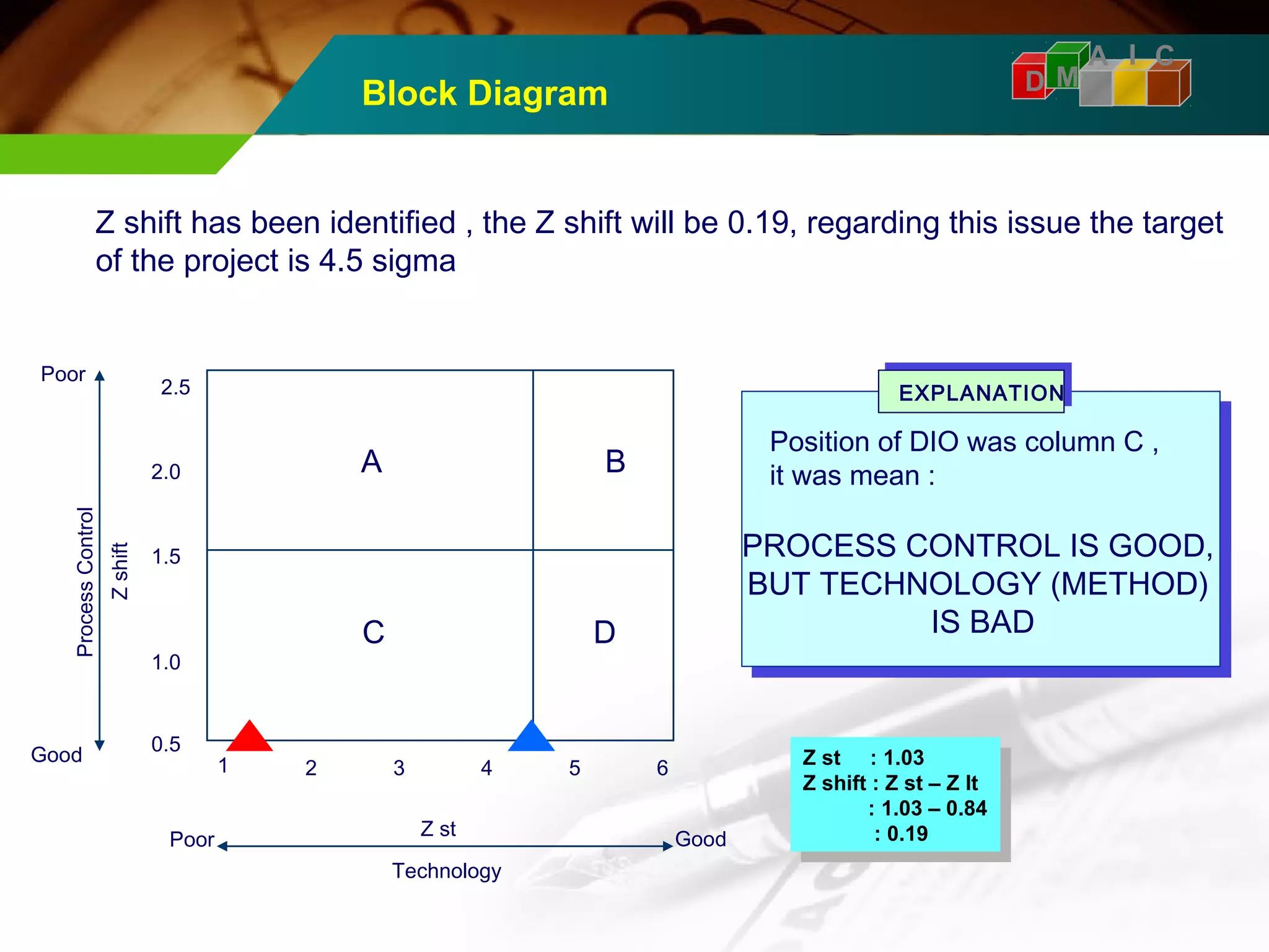 Block Diagram D M 
A I C 
Z shift has been identified , the Z shift will be 0.19, regarding this issue the target 
of the project is 4.5 sigma 
A B 
C 
2.5 
2.0 
1.5 
1.0 
0.5 
1 2 3 4 5 6 
Z shift 
Poor 
Process Control 
Good 
Poor Z st Good 
Technology 
EXPLANATION 
Position of DIO was column C , 
it was mean : 
PROCESS CONTROL IS GOOD, 
BUT TECHNOLOGY (METHOD) 
IS BAD 
Z st : 1.03 
Z shift : Z st – Z lt 
Z st : 1.03 
Z shift : Z st – Z lt 
: 1.03 – 0.84 
: 0.19 
: 1.03 – 0.84 
: 0.19 
D 
 