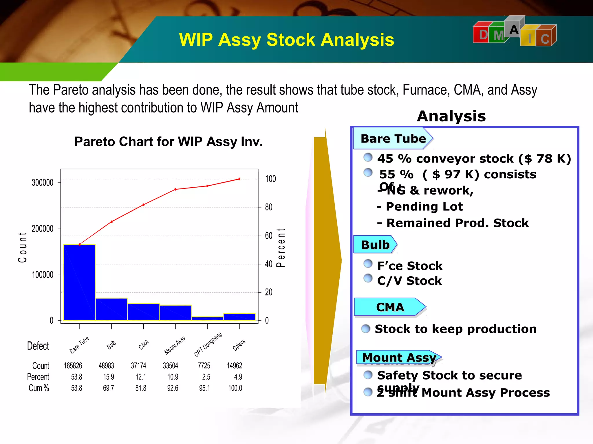 D M A I C 
WIP Assy Stock Analysis 
The Pareto analysis has been done, the result shows that tube stock, Furnace, CMA, and Assy 
have the highest contribution to WIP Assy Amount 
Bare Tub e 
165826 48983 37174 33504 7725 14962 
53.8 15.9 12.1 10.9 2.5 4.9 
53.8 69.7 81.8 92.6 95.1 100.0 
Others 
CP T D o ngbang 
Mo unt Assy 
C MA 
B ulb 
300000 
200000 
100000 
0 
100 
80 
60 
40 
20 
0 
Defect 
Count 
Percent 
Cum % 
P e rc e n t 
C o u n t 
Avg WIP Stock 1Q '04 
Analysis 
BBBBaaaarrrreeee TTTTuuuubbbbeeee 
45 % conveyor stock ($ 78 K) 
55 % ( $ 97 K) consists 
-O Nf G: & rework, 
- Pending Lot 
- Remained Prod. Stock 
BBBBuuuullllbbbb 
F’ce Stock 
C/V Stock 
CCCCMMMMAAAA 
Stock to keep production 
MMMMoooouuuunnnntttt AAAAssssssssyyyy 
Safety Stock to secure 
supply 
2 shift Mount Assy Process 
Pareto Chart for WIP Assy Inv. 
 