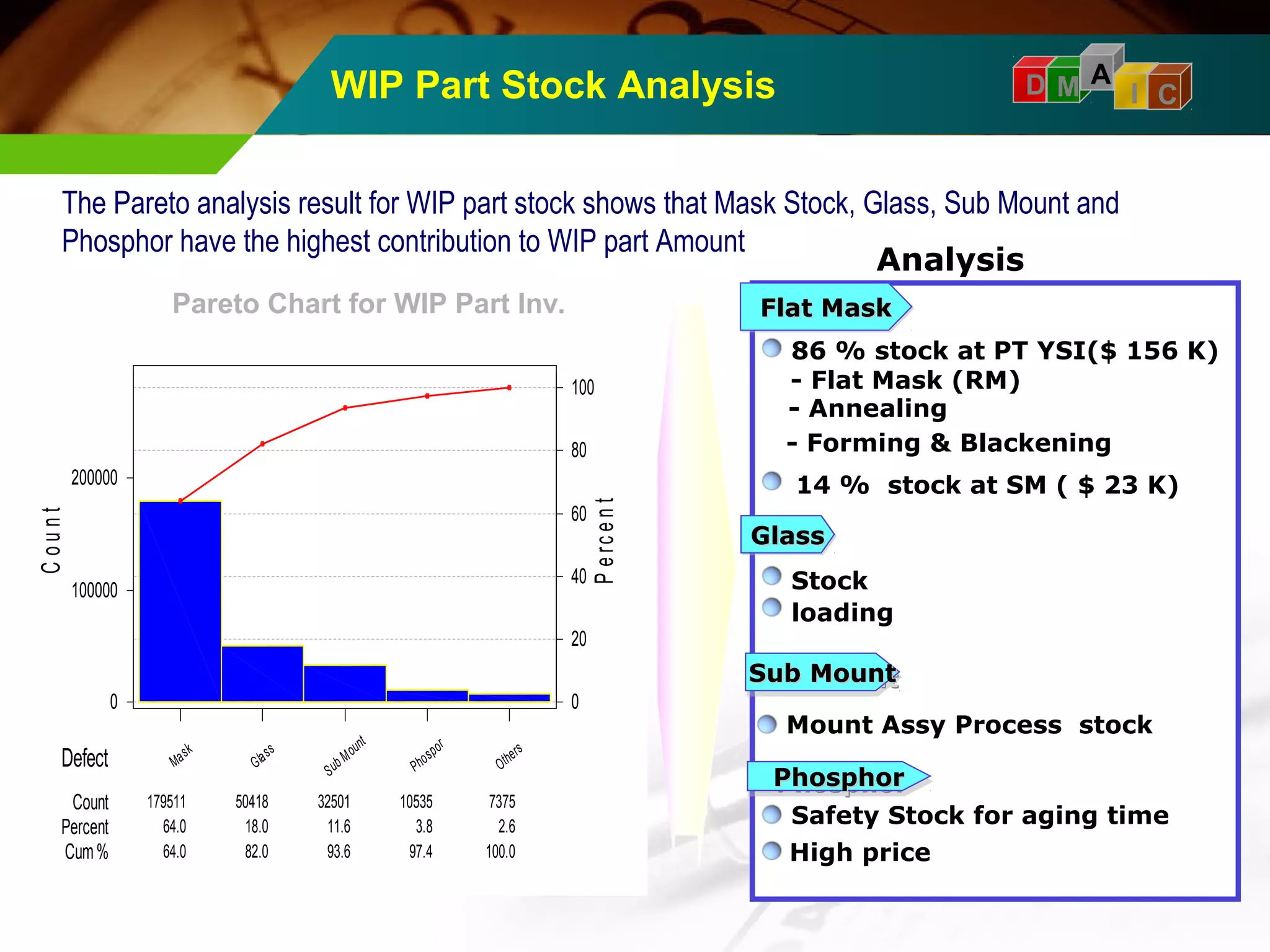 WIP Part Stock Analysis D M A I C 
The Pareto analysis result for WIP part stock shows that Mask Stock, Glass, Sub Mount and 
Phosphor have the highest contribution to WIP part Amount Analysis 
Others 
Pho spor 
S ub M ount 
Ma sk 
la ss 
G 179511 50418 32501 10535 7375 
64.0 18.0 11.6 3.8 2.6 
64.0 82.0 93.6 97.4 100.0 
200000 
100000 
0 
100 
80 
60 
40 
20 
0 
Defect 
Count 
Percent 
Cum % 
P e rc e n t 
C o u n t 
Pareto Chart for Desc. 
FFFFllllaaaatttt MMMMaaaasssskkkk 
86 % stock at PT YSI($ 156 K) 
- Flat Mask (RM) 
- Annealing 
- Forming & Blackening 
14 % stock at SM ( $ 23 K) 
GGGGllllaaaassssssss 
Stock 
loading 
SSSSuuuubbbb MMMMoooouuuunnnntttt 
Mount Assy Process stock 
PPPPhhhhoooosssspppphhhhoooorrrr 
Safety Stock for aging time 
High price 
Pareto Chart for WIP Part Inv. 
 
