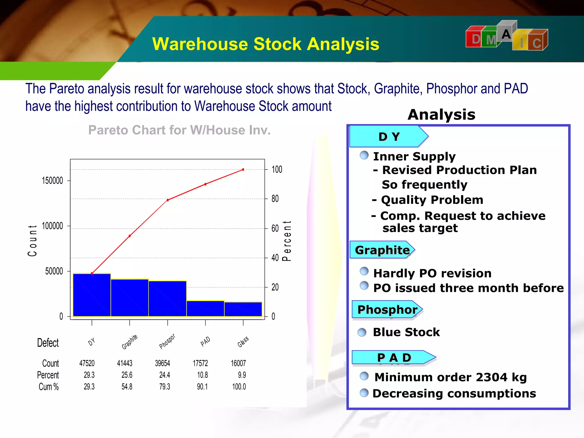Warehouse Stock Analysis D M A I C 
The Pareto analysis result for warehouse stock shows that Stock, Graphite, Phosphor and PAD 
have the highest contribution to Warehouse Stock amount Analysis 
DDDD YYYY 
Inner Supply 
- Revised Production Plan 
So frequently 
- Quality Problem 
- Comp. Request to achieve 
sales target 
GGGGrrrraaaapppphhhhiiiitttteeee 
Hardly PO revision 
PO issued three month before 
PPPPhhhhoooosssspppphhhhoooorrrr 
PPPP AAAA DDDD 
Decreasing consumptions 
G la ss 
P AD 
P ho spo r 
Graphi te 
D Y 
47520 41443 39654 17572 16007 
29.3 25.6 24.4 10.8 9.9 
29.3 54.8 79.3 90.1 100.0 
150000 
100000 
50000 
0 
100 
80 
60 
40 
20 
0 
Defect 
Count 
Percent 
Cum % 
P e rc e n t 
C o u n t 
Pareto Chart for C1 
Blue Stock 
Pareto Chart for W/House Inv. 
Minimum order 2304 kg 
 